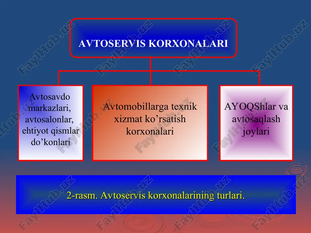 avtomobillarga texnik xizmat ko’rsatuvchi stansiyalar (atxks). atxks avtoservis xizmatini bajaruvchi asosiy va eng ko’p tarqalgan korxonalardir. zamonaviy atxkslari yangi va ishlatilgan avtomobil, ehtiyot qism va avtomobil materiallari bilan savdo qilish, avtomobillarga turli xildagi texnik xizmatlar ko’rsatish, agregat, detallarni ta’mirlash, ishdan chiqqanlarini almashtirish, avtohalokatlar natijasida shikastlangan avtomobil va kuzovlarini qayta tiklash ishlari bilan shug’ullanadilar. shuningdek, mijozlar avtomobillariga, ularning murojaatlariga asosan ko’chalarda, yo’llarda, avtomobillar turar va saqlash joylarida texnik yordam ko’rsatish, mijozlarga avtomobilni texnik ekspluatatsiya qilish to’g’risida maslahat berish, ularni avtoservis axboroti bilan ta’minlash kabi xizmatlar ham atxks vazifalariga kiradi. atxkslari o’zlarining ishlab chiqarish faoliyati, quvvati, bajarayotgan xizmatlari va ma’muriy-tashkiliy tuzilishlariga qarab bir necha turlarga bo’linadi (4-rasm). 4-rasm. avtomobillarga texnik xizmat ko’rsatish stansiyalar turlari. avtomobillarga texnik xizmat ko’rsatuvchi stansiyalar shaxarlarda joylashgan magistral yo’llar bo’yida joylashgan avtomarkazlarga qarashli mustaqil mustaqil ixtisoslashgan universal universal kichik stansiyalar (15 postgacha) o’rta quvvatli stansiyalar (16-25 postli) katta quvvatli stansiyalar (25 dan ko’p postli) avtoservis xizmatining asosiy qismini …