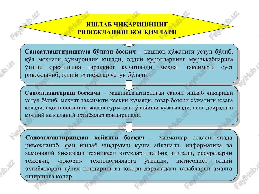 tirib ularni harakatga keltiradi. ishlab chiqarish omillari mahsulot yaratish (xizmat ko'rsatish ) dagi o'rniga ko'ra uch guruhga ajratiladi: mehnat vositalari inson mehnat predmedlari tasir qiladigan barcha vositalardir (mashina mexanizmlar asbob – uskunalar va hokazo). mehnat predmetlari inson mehnatining maqsadga muvofiq faoliyati o'zlashtirishga ishchi kuchi ishlab chiqarish omillari er tadbirkorlik qobiliyati kapital ishlab chiqarish omillarining turkumlanishi er deganda tuproqning unumli qatlami, o'tloqlar, yaylovlar, suv, havo, o'rmon, qazilma boyliklar, umuman tabiiy resurslar tushuniladi. tadbirkor deb iqtisodiy resurslar, ya'ni ishlab chiqarish vositalari va ishchi kuchi resurslarining, tabiiy resurslarning bir-biriga qo'shilishini ta'minlaydigan, tashkilotchi, yangilikka intiluvchi, tashabbuskor, iqtisodiy va boshqa xavfdan, javobgarlikdan qo'rqmaydigan kishilarga aytiladi; bu xislatlar majmui esa tadbirkorlik qobiliyati deb yuritiladi. 11 kapital tushunchasi ham turli adabiyotlarda turlicha talqin qilinadi. ko'pchilik kapitalni o'z egasiga qo'shimcha qiymat keltiruvchi qiymat, o'z-o'zidan ko'payuvchi, o'suvchi qiymat j.klark, l.valras, i.fisherlar kapitalga daromad keltiruvchi, foyda keltiruvchi, foiz keltiruvchi qiymat v.d.kamaev haqiqatdan ham - kapital o'zidan o'zi ko'payuvchi qiymat barcha …