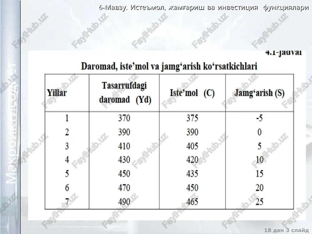 jasi makroiqtisodiy siyosat va bank tizimiga ishonch darajasi iste'mol omillari 6-mavzu. iste'mol, jamg'arish va investitsiya funktsiyalari makroiktisodiyot 18 dan 12 slayd 6-mavzu. iste'mol, jamg'arish va investitsiya funktsiyalari makroiktisodiyot 17 dan 13 slayd investisiya talabining egri chizigʻ�i yd id c investisiya omillari: 1. sof foydaning kutilayotgan me'yori 2. real foiz stavkasi 6-mavzu. iste'mol, jamg'arish va investitsiya funktsiyalari makroiktisodiyot 17 dan 14 slayd avtonom va ragʻ�batlangan investisiyalar avtonom va ragʻ�batlangan investisiyalar = i =e - dr ragʻ�batlangan investisiyalar funksiyasi = i* =e – dr + y i =e - dr i r = i* =e – dr + y yd i 6-mavzu. iste'mol, jamg'arish va investitsiya funktsiyalari makroiktisodiyot 18 dan 15 slayd investisiya funksiyasi: i = e – dr + γy bu yerda, e – investisiya hajmining maksimal miqdori; dr – bankning diskont stavkasi; γ – investisiyalashga cheklangan moyillik; y – jami daromad. 6-mavzu. iste'mol, jamg'arish va investitsiya funktsiyalari makroiktisodiyot 17 dan …
