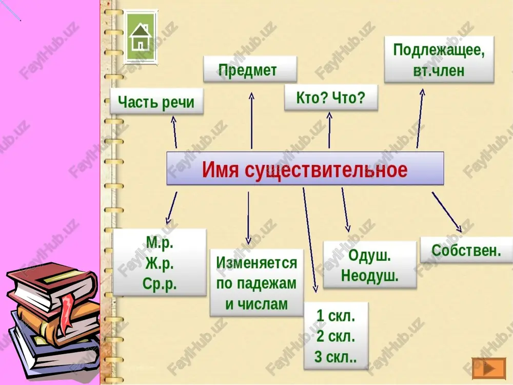 lo odin, dva odna, dve odno odni zdes rabotaet odin chelovek. u menya dva telefona tut zanimaetsya odna gruppa. v gruppe dve devushki. mne ne ponyatno odno slovo. tut lejat odni nojnitsi. v magazine mama kupila 2 (kakie?) (ruchka), 2(kakie?) (kniga), 2 (kakix?) (karandash), 2 (kakix?) (uchebnik). u menya 1(kakaya?) (sestra) i 2 (kakix?) (brata). v shkole 12(kakix?) (kabinet), 2 (kakie?) (masterskaya), 1(kakoy?) (sportzal). u nas v gruppe 15 (kakix?) (yunoshey) i 12 (kakix?) (devushek). raskroyte skobki /docprops/thumbnail.jpeg prezentatsiya powerpoint osobuyu gruppu obrazuyut sushestvitelnie obshego roda, kotorie mogut oboznachat lyudey i mujskogo, i jenskogo pola: sirota, plaksa, neryaxa, gryaznulya, razinya. image6.png image7.jpeg image8.jpeg image9.jpeg image10.wmf image2.png image3.png image4.png image5.png /docprops/thumbnail.jpeg soglasovanie sushestvitelnix s prilagatelnimi v rode i chisle soglasovanie sushestvitelnix s prilagatelnimi v rode i chisle image6.jpeg image2.png image3.png image4.png image5.png /docprops/thumbnail.jpeg soglasovanie sushestvitelnix s prilagatelnimi v rode i chisle soglasovanie sushestvitelnix s prilagatelnimi v rode i chisle image6.jpeg image2.png …