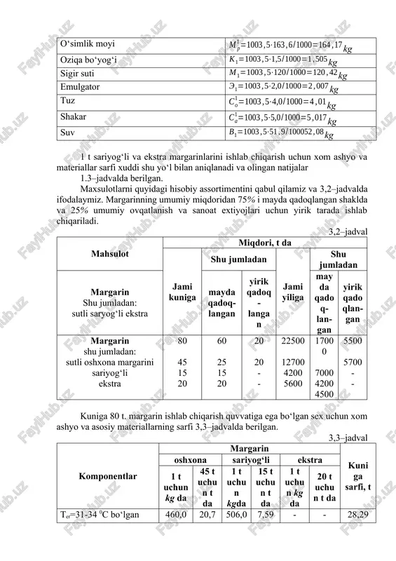 yirik tarada ishlab chiqariladi. 3,2–jadval mahsulot miqdori, t da jami kuniga shu jumladan jami yiliga shu jumladan margarin shu jumladan: sutli saryog‘li ekstra mayda qadoq-langan yirik qadoq-langan mayda qadoq-lan-gan yirik qadoqlan-gan margarin shu jumladan: sutli oshxona margarini sariyog‘li ekstra 80 45 15 20 60 25 15 20 20 20 - - 22500 12700 4200 5600 17000 7000 4200 4500 5500 5700 - - kuniga 80 t. margarin ishlab chiqarish quvvatiga ega bo‘lgan sex uchun xom ashyo va asosiy materiallarning sarfi 3,3–jadvalda berilgan. 3,3–jadval komponentlar margarin kuni ga sarfi, t oshxona sariyog‘li ekstra 1 t uchun kg da 45 t uchun t da 1 t uchun kgda 15 t uchun t da 1 t uchun kg da 20 t uchun t da ter=31-34 0c bo‘lgan salomas ter=31-32 0c bo‘lgan salomas ter=35-36 0c bo‘lgan salomas paxta moyi palmitini o‘simlik moyi sariyog‘ kokos yog‘i oziqa bo‘yog‘i sigir suti emulgator tuz shakar suv chiqindi …