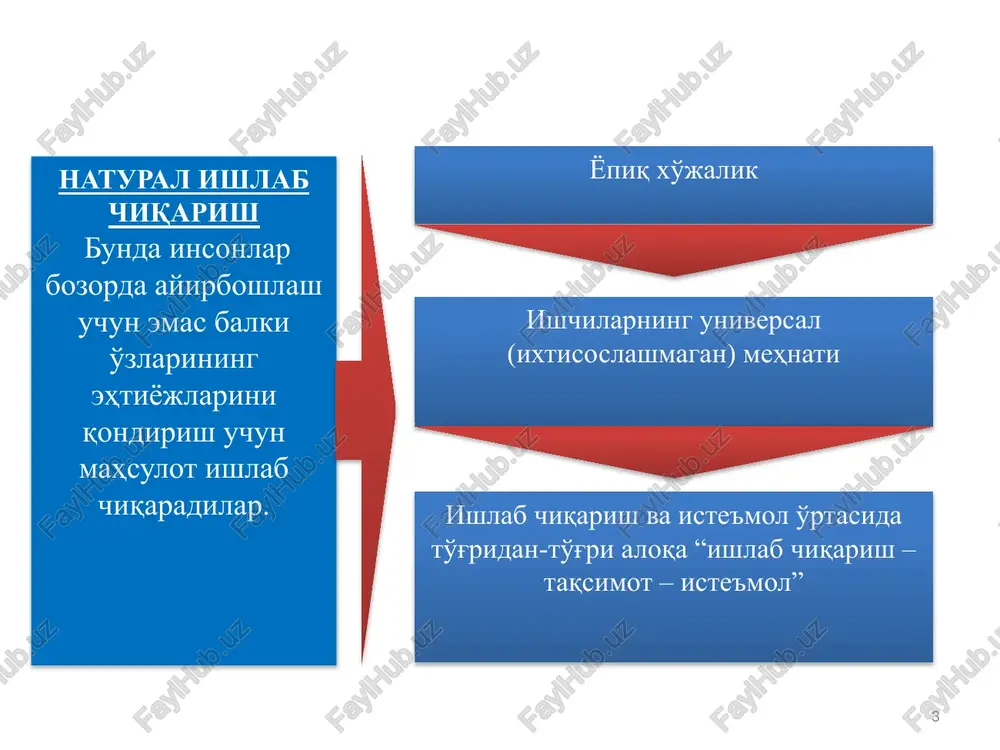 zavot konservalari (mln. shartli banka) 112,9 157,9 shakar (ming tonna) 170,9 254,3 o'simlik yog'i (ming tonna) 277,5 284,6 un (ming tonna) 1440,7 1425,6 8 8 o'zbekistonda 2007-2008 yillarda ishlab chiqarilgan ba'zi tovar turlari tovar iste'mol qiymati qiymati 9 tovar ikki xususiyatga ega: bir tomondan, u kishilarning qandaydir ehtiyojini qondira oladigan, ikkinchi tomondan esa, boshqa buyumlarga ayirboshlana oladigan buyumdir. 10 10 ijtimoiy zaruriy naflilik deb talab miqdoriga mos keladigan miqdordagi naflilikka aytiladi tovarning almashuv qiymati – bu biror turdagi naflilikning boshqa turdagi naflilikka ayirbosh qilinadigan miqdoriy nisbatidir. 11 qiymatning mehnat nazariyasi tarafdorlari tovarlar qiymatining umumiy asosi bo'lib mehnat hisoblanadi, shu sababli ular ma'lum miqdorlarda bir-biriga tenglashtiriladi. tovarlarning og'irligi, hajmi, shakli va shu kabi tabiiy xususiyatlaridan birortasi qiymatning umumiy asosi bo'la olmaydi. ayirboshlashning zarur sharti bo'lib tovarlarning turlicha nafliligi hisoblanadi. biroq, turli tovarlarning nafliligi sifat jihatidan farq qilish bilan birga miqdoriy o'lchamga ega emas. miqdor jihatdan taqqoslash uchun tovarlarda mavjud bo'lgan umumiy …