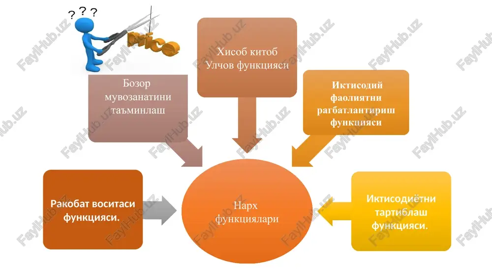 incha xaridorlar sifatga nisbatan ishonch bildirib, ortiqcha pul sarflaydilar. yuqoriroq narxlar go'yo ularga sifatga nisbatan ishonch bildirib, bu ayniqsa noxush oqibatlarga olib kelishi mumkin bo'lgan mahsulotlar xaridida ko'p kuzatiladi. narx ravonligi iste'molchilarning xarid qilinadigan tovarlar miqdori nuqtai nazaridan narx o'zgarishlariga o'ta sezuvchanligini belgilaydi. bozorda narx uchta guruh omil natijasida shakllanadi: 1.talab omillari (bozorda o'xshash tovarlar mavjudligi va ularga bo'lgan narxlar, bozorga kirish, xaridorlar daromadlari, xaridorni talablari, talabga yo'naltirilgan narx) 2.xarajat omillari (ishlab chiqarish xarajatlari, marketing xarajatlari, foyda) 3.raqobat omillari (tarmoqdagi firmalar soni, aynan o'xshash import tovarlari,raqobatchilar tovarlariga bo'lgan narxni bilish narh siyosatini shakllantirish asosiy narxni belgilash uslubi kuyidagilardan iborat narxlashtirish masalasi kuyiladi talab aniklanadi xarajatlar baxolanadi rakobatchilar tovari va narx taxlil kilinadi narxni shakllantirish uslubi tanlanadi oxirgi natijaviy narx urnatiladi narxlarning shakllanish jarayoni o'z ichiga uchta bosqichni oladi: -texnik iqtisodiy asoslash va texnik iqtisodiy ishlab chiqarish, ya'ni loyihalashni boshlashdan avvalgi bosqichda, limit narxlarni aniqlash; -loyihani ishlab chiqarishda qurilishning yoki rekonstruktsiya …