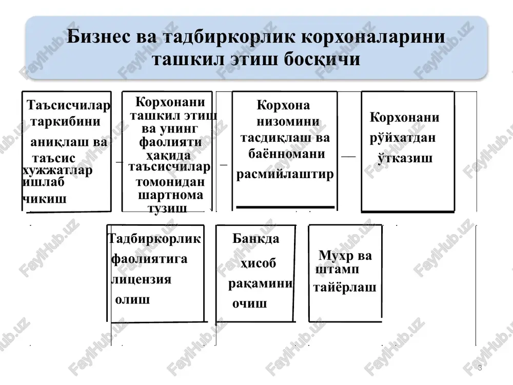 h-qabul qilish dalolatnomasi, kiritilayotgan mol-mulkka egalik huquqini tasdiqlovchi hujjat va boshqalar); 8 8 1. davlat ro'yxatidan o'tkazish to'g'risidagi ariza 2. 3x4 sm o'lchamdagi ikkita fotosurat 3. davlat bojining belgilangan miqdori to'langanligi haqidagi bank to'lov hujjat 4. pasport nusxasi yakka tartibdagi tadbirkorlar 9 9 1 2 3 4 pasport nusxasi davlat ro'yxatidan o'tkazish to'g'risidagi ariza tuman hokimining er uchastkasi ajratib berish to'g'risidagi qarori muhr va shtamp eskizlari (arizachining xohishiga ko'ra) yuridik shaxs bo'lmagan dehqon xo'jaliklari 10 10 10 davlat ro'yxatidan o'tkazish uchun zarur hujjatlarni tayyorlash kim tomonidan tayyorlash mumkin? tadbirkorlarning o'zlari tomonidan shartnoma asosida — savdo-sanoat palatasi yoxud boshqa konsalting firmalari, boshqa shaxslar tomonidan amalga oshiriladi 11 11 11 1-minimal ish haqi miqdorida (300000 so'm) borish qiyin bo'lgan va tog'li tumanlarda tashkil etiladigan tadbirkorlik sub'ektlaridan davlat boji belgilangan miqdorning 20 foizi miqdorida undiriladi. (60000 ming so'm) dehqon xo'jaliklari, shuningdek davlat korxonalari negizida tashkil qilinadigan aktsiyadorlik jamiyatlaridan davlat boji olinmaydi. davlat ro'yxatidan …