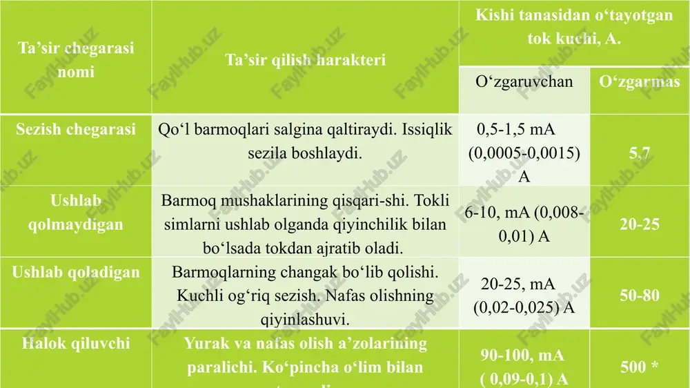 i, ya’ni taqriban har-bir zarba bir sekundga to‘g‘ri keladi. shu vaqt ichida yurak mushaklari ham taranglashgan va bo‘shashgan holatda bo‘ladi. bu vaqtni sikl deb ataladi. bir sikl davomida yurak 0,1 s davomida bo‘shashgan holatda bo‘ladi. bu esa faza deb ataladi. agar tokning urish vaqti fazaga to‘g‘ri kelib qolsa yurak fibrillyasiyasi deb atalgan hodisa ro‘y beradi, ya’ni yurak urishdan to‘xtab qoladi. bu esa juda havfli. bunday hollarda vrachlar deffibrillyator degan asbob bilan katta tok yordamida yurakni yana ishlatib yuboradilar. elektr tokidan jarohatlanishni oldini olish uchun profilaktik tadbirlar muhim ro’l o‘ynaydi. bular quyidagilardir. 1. tok yuruvchi qismlarni ishonchli ixotalash. 2. tok yuruvchi qismlarni to‘sish. 3. himoyalash maqsadida yerga ulash. 4. himoyalash maqsadida nol simiga ulash. 5. himoyalash maqsadida uzib qo‘yish. himoya vositalari va asboblari. ushbu amaliy mashg‘ulotda himoyalash maqsadida erga ulash tadbirini ko‘rib chiqamiz. himoyalovchi erga ulash - mashinaning tok yurmaydigan, lekin tasodifan kuchlanish ostida bo‘lib qolishi mumkin bo‘lgan qismlarini erga o‘tkazgich …