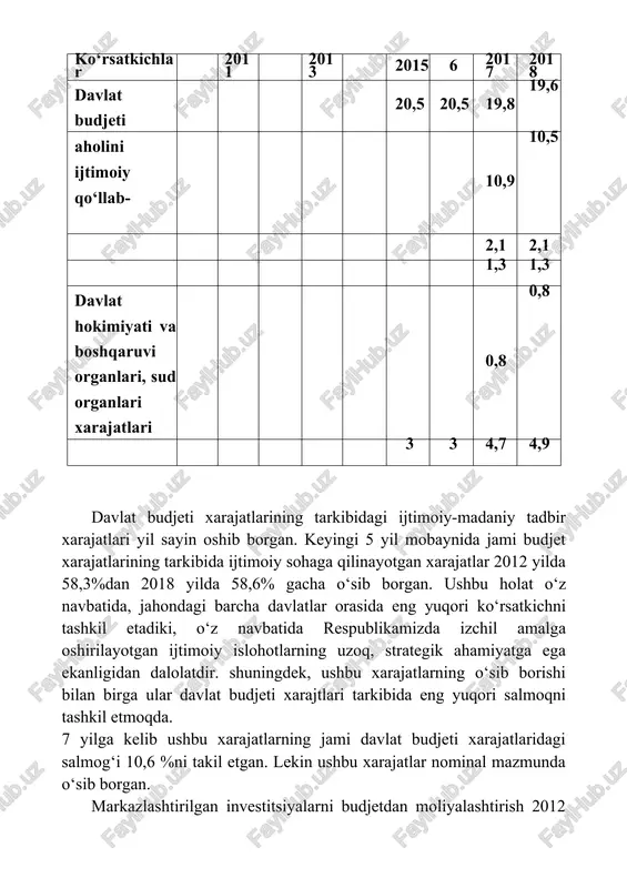 djeti xarajatlari, jami 20,5 20,5 19,8 19,6 aholini ijtimoiy qo‘llab- 10,9 10,5 2,1 2,1 1,3 1,3 davlat hokimiyati va boshqaruvi organlari, sud organlari xarajatlari 0,8 0,8 3 3 4,7 4,9 davlat budjeti xarajatlarining tarkibidagi ijtimoiy-madaniy tadbir xarajatlari yil sayin oshib borgan. keyingi 5 yil mobaynida jami budjet xarajatlarining tarkibida ijtimoiy sohaga qilinayotgan xarajatlar 2012 yilda 58,3%dan 2018 yilda 58,6% gacha o‘sib borgan. ushbu holat o‘z navbatida, jahondagi barcha davlatlar orasida eng yuqori ko‘rsatkichni tashkil etadiki, o‘z navbatida respublikamizda izchil amalga oshirilayotgan ijtimoiy islohotlarning uzoq, strategik ahamiyatga ega ekanligidan dalolatdir. shuningdek, ushbu xarajatlarning o‘sib borishi bilan birga ular davlat budjeti xarajtlari tarkibida eng yuqori salmoqni tashkil etmoqda. 7 yilga kelib ushbu xarajatlarning jami davlat budjeti xarajatlaridagi salmog‘i 10,6 %ni takil etgan. lekin ushbu xarajatlar nominal mazmunda o‘sib borgan. markazlashtirilgan investitsiyalarni budjetdan moliyalashtirish 2012 yilda 1174 mlrd. so‘m, 2013 yilda 1300 mlrd. so‘mni va 2017 yilda 2104 ‘mni tashkil etgan. bu o‘z …