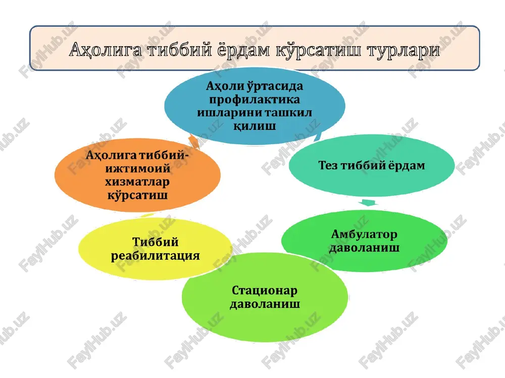 'rsatuvchi tibbiyot maskanlari soni 4847 5886 6250 shu jumladan, qishloq va shahar vrachlik punktlari 1567 3208 4110 ambulatoriya – poliklinika muassalarining qabul quvvati, ming kishi 391,5 416,0 513 bir kishining tibbiyot muassasalariga o'rtacha tashrifi, marta 8,8 9,5 11,5 o'zbekiston respublikasida sog'liqni saqlash sohasini rivojlanishi 1996 2000 2003 2006 2008 2011 2015 2020 kasalxona muassasalari soni 1334 1162 1173 1150 1133 1124 1230 1510 kasalxonadagi o'rinlar soni, ming 169,3 138,6 146,7 143,6 138,8 131,1 132,4 130,2 10000 kishiga 72,5 55,9 57,4 53,9 51 49 44 52 sog'liqni saqlash tizimiga ajratilgan mablag' (trln.so'mda) zamonaviy rivojlangan tibbiyotda poliklinikalar va tez yordam mashinalarining holati sog'liqni saqlash tizimini tashkil etishning asoslari sog'liqni saqlashni boshqarish hamda takomillashtirishning yangi sxemasi tasdiqlangan vazirlar mahkamasining 1998 yil 14 yanvardagi 18-sonli «o'zbekiston respublikasi sog'liqni saqlash tizimini takomillashtirish to'g'risida»gi qarori vazirlik markaziy apparatida nazorat inspektsiyasi hamda uning joylardagi bo'linmalari yaratildi. onalar va bolalar salomatligini saqlash ustuvor yo'nalish 1999 y “ayollar yili” …