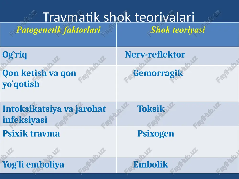 funksiyasi,ochiq pnevmatorakslarda oklyuzion bog`lam quyish) 3.standart transport shina qo`yish. 4.barcha turdagi novikainli blokadarni qo`llash. 5. qon va qon o`rnini bosuvchilarni quyish. malakali tibbiy yordam mns faoliyatini tiklash: -og`riq qoldirish(analgetiklar,droperidol 0,25 %-1-2 ml va fentanyl 0,005 % 1-2 ml,oksibutirat natriy 20 % 5-10 ml,narkoz,barcha turdagi novokainli blokada,immobilizatsiya) - boshdagi jarohatni birlamchi xirurgik ishlov berish - bosh miya qisilganda bosh suyagi trepanatsiyasi - oksigenoterapiya, ivl. qas funksiyasini tiklash: 1.tashqi va ichki qon ketishni to`xtatish; 2. eritnmalarni tomirga jo`natish: - tuzli (ringer, ringer-lokka) - 10%-20% li glyukozani insulin bilan birga, - dekstran preparatlari (6% poliglyukin, 10% reopoliglyukin), - gek preparatlari (6% refortan); 3.novokainli blokada o`tkazish; 4.singan suyaklar immobilizatsiyasi; 5. 5-20 % li albumin,yangi muzlatilgan qon plazmasini quyish; 6. glyukoza-novokain yuborish,ab 90 dan tushmagan holatda 7.gemoglobin 50 dan kamayganda eritrotsitar massa quyish,qonni reinfuziya qilish. 8. periferik tomirlar tonusini stimullovchi preparatlar: - dopamin 100-250 mkg v minutiga, - 2-4 ml 0,2% noradrenalin eritmasi 5% li …