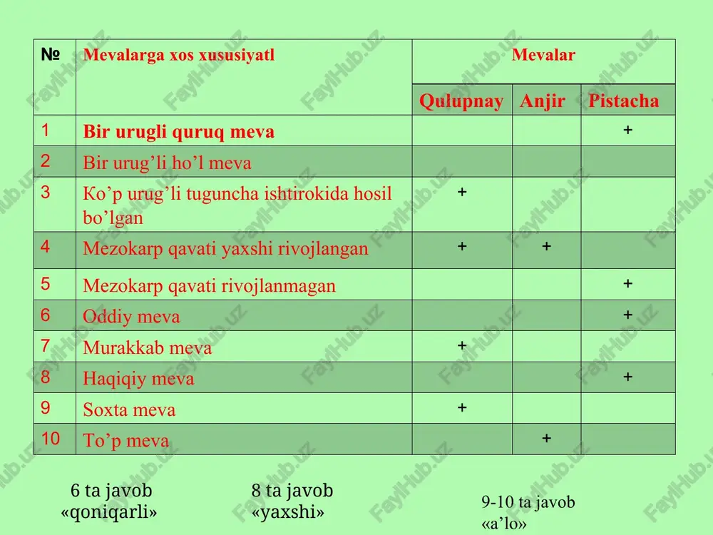 a gulchilik sohalarida o’simliklarni qalamchalar yordamida ko’paytirish usuli keng qo’llaniladi. ularning xilma - xil usullari mavjud. eng keng tarqalgan usullardan biri o’simlikni poya qalamchalari bilan ko’paytirish hisoblanadi. poya qalamchalari yozgi (yashil) va qishgi bo’ladi. payvandlash.. bir o’simlik kurtagini yoki qalamchasini ikkinchi bir o’simlikka o’tkazish payvandlash deb ataladi. boshqa o’simlik uchun payvandlashga olingan o’simlik (kurtak yoki qalamcha) payvandust deb nomlanadi. payvandust payvandlanishi kerak bo’lgan o’simlik payvandtag deb ataladi. payvandlash usuli asosan qalamcha va parxish yo’llari bilan ko’paya olmaydigan, qo’shimcha ildiz otishi qiyin bo’lgan mevali o’simliklarda qo’llaniladi. olma, nok va ba'zi shaftolilar bir necha ming yillardan beri payvandlash yo’li bilan ko’paytirib kelinmoqda. payvandlash usuli qimmatli mevali daraxtlarni payvandlashda, manzarali o’simlik formalarini saqlab qolishida muhim rol yo’naydi. payvandlashning bir necha usullari mavjud. ulardan keng tarqalgani va amalda qo’llaniyotganlari quyidagilardir: 1. kurtaklar yordamida payvandlash. bunda kurtak payvand-tagning po’stlog’i ostiga o’tkaziladi. kurtak payvand usulida payvandlash yozning o’rtalarida (iyul oyning oxirlari va avgustning boshlarida) o’tkaziladi. 2. …