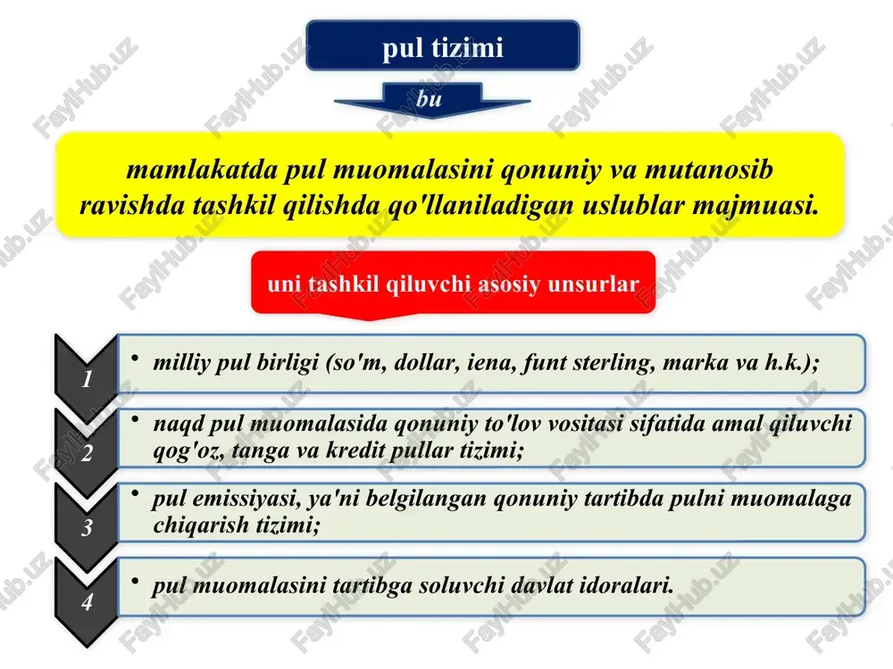 arma nisbati buziladi. foizlar darajasi o'sadi; axoli omonatlarini jalb etish qiyinlashadi. inflyatsiyaning oldini olish usullari ishlab chiqarishni jonlantirish soliqdan imtiyozlar berish; yangi ochilgan korxonalarni davlat tomonidan qo'llab-quvvatlash; pul massasining ortishini cheklash pul daromadlarini (ish haqi, pensiya) nazorat qilish; depozitlarning foiz stavkasini oshirish; imtiyozli kreditlar ajratish; pul emissiyasini cheklash; pulning bankdan tashqari harakat qilishiga yo'l qo'ymaslik. pul muomalasini barqarorlashtirish usullari nullifikatsiya bunda eski, qadrsizlangan pullardan batamom voz kechilib, muomalaga yangi pullar kiritiladi. revalvatsiya bunda milliy valyuta kursi rasmiy oshiriladi. masalan 1$=1700 so'mbo'lsa, revalvatsiyadan keyin 1$=1000 so'm bo'ladi. bunda eksport pasayib import oshadi. devalvatsiya bunda milliy valyuta kursi rasmiy pasaytiriladi. masalan 1$=1700 so'mbo'lsa, devalvatsiyadan keyin 1$=2500 so'm bo'ladi. bunda import pasayib, eksport oshadi. kredit bu bo'sh turgan pul mablag'larini ssuda fondi shaklida to'plash va ularni pulga muhtoj bo'lib turgan huquqiy va jismoniy shaxslarga ishlab chiqarish va boshqa ehtiyojlari uchun ma'lum muddatga, foiz to'lovlari bilan qaytarish shartida qarzga berish munosabatlaridir. kredit manbalari 1 …