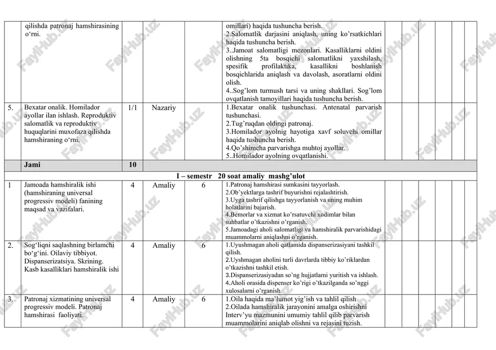 hamshirasi sumkasini tayyorlash. 2.ob’yektlarga tashrif buyurishni rejalashtirish. 3.uyga tashrif qilishga tayyorlanish va uning muhim holatlarini bajarish. 4.bemorlar va xizmat ko’rsatuvchi xodimlar bilan suhbatlar o’tkazishni o’rganish. 5.jamoadagi aholi salomatligi va hamshiralik parvarishidagi muammolarni aniqlashni o’rganish. 2. sog‘liqni saqlashning birlamchi bo‘g‘ini. oilaviy tibbiyot. dispanserizatsiya. skrining. kasb kasalliklari hamshiralik ishi 4 amaliy 6 1.uyushmagan aholi qatlamida dispanserizasiyani tashkil qilish. 2.uyshmagan aholini turli davrlarda tibbiy ko’riklardan o’tkazishni tashkil etish. 3.dispanserizasiyadan so’ng hujjatlarni yuritish va ishlash. 4.aholi orasida dispenser ko’rigi o’tkazilganda so’nggi xulosalarni o’rganish. 3. patronaj xizmatining universal progressiv modeli. patronaj hamshirasi faoliyati. 4 amaliy 6 1.oila haqida ma’lumot yig’ish va tahlil qilish 2.oilada hamshiralik jarayonini amalga oshirishni interv’yu mazmunini umumiy tahlil qilib parvarish muammolarini aniqlab olishni va rejasini tuzish. 3.oila muammolarini muhimlilik tartibini aniqlashda asosiy jihatlar o’rganish. 4. patronaj hamshirasi faoliyatida hamshiralik ishi. 4 amaliy 6 1.parvarish qilish muammolarni aniqlashda asosiy jihatlarni o’rganish. 2.oilani yaxlit birlik deb qarab interv’yu olish uslubi yordamida ma’lumotlarni yig’ish …