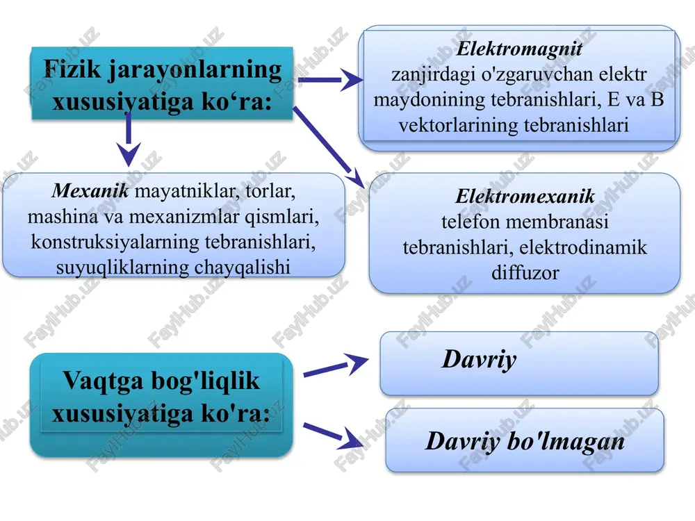 iklik chastotasi ( = 0 bo‘lganda ) differensial tenglamaning yechimi kichik tebranishlar  2<<20 so‘nuvchi tebranishlar amplitudasi so‘nuvchi tebranishlar chastotasi so‘nuvchi tebranishlar amplitudasini  marta kamayishiga ketgan vaqt oralig‘i relaksatsiya vaqti deb ataladi. so‘nish dekrementi — vaqtlari bir davrga farq qiladigan ikkita ketma – ket tebranishlarning amplitudalari so‘nish dekrementi – bu chiziqli tizimlarda so‘nuvchi tebranishlarning miqdoriy ko‘rsatkichidir. so‘nishning logarifmik dekrementi - so‘nish dekrementi - n – amplitudani e marta kamayishiga ketgan vaqtdagi tebranishlar soni garmonik tebranishlarni qo‘shish natijaviy amplituda natijaviy boshlang‘ich faza bir yo‘nalishdagi va bir xil chastotali garmonik tebranishlg‘indisi o‘sha yo‘nalishdagi va o‘sha chastotadagi qo‘shilgan garmonik tebranishdir. tepkilar - tepkili tebranishlar tenglamasi tepkilar amplitudasi tepkilar chastotasi bir-biriga yaqin chastotali ikkita garmonik tebranishlarni qo‘shganda hosil bo‘ladigan tebranishlar amplitudasining davriy o‘zgarishi tepkilar deb ataladi. bir xil chastotali o‘zaro perpendikulyar bo‘lgan garmonik tebranishlarni qo‘shish x va y o‘qlar yo‘nalishida o‘zaro perpendikulyar bo‘lgan, bir xil chastotali ikkita garmonik tebranishlarni olamiz. bu yerda  …