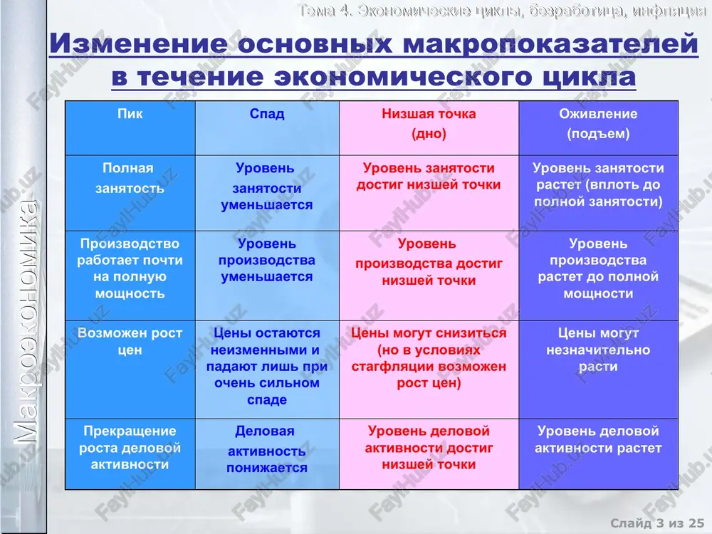 e rabotu naselenie makroekonomika tema 4. ekonomicheskie tsikli, bezrabotitsa, inflyatsiya chislennost postoyannogo i ekonomicheski aktivnogo naseleniya v uzbekistane 1999 god 2000 god chislennost postoyannogo naseleniya (tis.chel.) 24135,6 24487,7 mujchin jenshin 12008,2 12127,4 12193,3 12294,4 chislennost ekonomicheski aktivnogo naseleniya (tis.chel.) 8924,1 9018,4 mujchin jenshin 4979,9 3944,2 5041,4 3977,0 makroekonomika tema 4. ekonomicheskie tsikli, bezrabotitsa, inflyatsiya tipi bezrabotitsi friktsionnaya bezrabotitsa eto bezrabotitsa, svyazannaya s poiskami ili ojidaniem raboti. danniy vid bezrabotitsi svyazan s neeffektivnostyu rinka truda. strukturnaya bezrabotitsa eto bezrabotitsa, svyazannaya s perekva-lifikatsiey rabochey sili. danniy vid bezrabotitsi svyazan so strukturnimi izmeneniyami sprosa ili texnologii tsiklicheskaya bezrabotitsa eto bezrabotitsa, svyazannaya so spadom ekonomicheskoy aktivnosti, vizvannim umensheniem sprosa. estestvenniy uroven bezrabotitsi (sootvetstvuet potentsialnomu urovnyu vnp). bezrabotitsa, privodyashaya k ekonomicheskim i vneekonomicheskim izderjkam. makroekonomika tema 4. ekonomicheskie tsikli, bezrabotitsa, inflyatsiya uroven bezrabotitsi uroven bezrabotitsi ochen redko bivaet nije estestvennogo i dostigaetsya lish v ekstremalnix sluchayax, kogda spros znachitelno previshaet predlojenie (naprimer, v period voyni). …