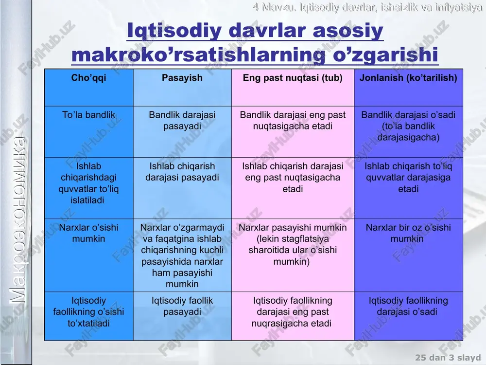 ishsizlik – mamlakatda ishsizlarning ma’lum miqdorda mavjudligi ishchi kuchi – ishlayotgan va faol ish qidirayotgan mehnatga layo-qatli aholidir mehnatga layokatli mehnatga layokatli? ishlamayotgan ishlayotgam aholi lekin faol ish qidirayotgan aholi isgchi kuchi ish bilan bandlar ishsizlar makroekonomika 4 mavzu. iqtisodiy davrlar, ishsizlik va inflyatsiya o’zbekistondagi doimiy va iqtisodiy faol aholining soni ming. kishi. 1999 yil 1999 yil doimiy aholining soni 24135,6 24487,7 erkaklar ayollar 12008,2 12127,4 12193,3 12294,4 iqtisodiy faol aholining soni 8924,1 9018,4 erkaklar ayollar 4979,9 3944,2 5041,4 3977,0 makroekonomika 4 mavzu. iqtisodiy davrlar, ishsizlik va inflyatsiya ishsizlikning turlari friksion ishsizlik bu ishsizlik ish qid-irish yoki kutish bilan bog’liq. bu ishsizlik turi mehnat bozorin-ing samarasizligi bi-lan bog’liq strukturaviy ishsizlik bu ishsizlik kvalifi-katsiyani o’zgarishi yoki ishchi kuchining migratsiyasi bilan bog’liq. bu ishsizlik turi texnologiya yoki talabning strukturaviy o’zgarishlari bilan bog’liq davriy ishsizlik bu ishsizlik jami ta-labning kamayishi va shunga muvofiq iqtiso-diy faollikning pasayi-shi bilan bog’liq. ishsizlikning tabiiy darajasi iqtisodiy va …