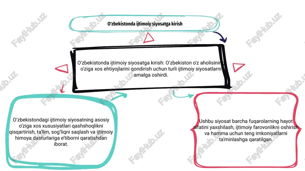 hukumat ishsizlik, ta'lim, sog'liqni saqlash va ijtimoiy ta'minot kabi muammolarni hal qilish uchun turli ijtimoiy dasturlar va siyosatlarni amalga oshirdi. bu tashabbuslar yanada inklyuziv jamiyat yaratish va mamlakat taraqqiyotida hech kim ortda qolmasligini ta’minlashga qaratilgan. o'zbekistonda ta'lim va sog'liqni saqlash tashabbuslari 1 3 2 o‘zbekistonning ijtimoiy siyosatida asosiy e’tibor ta’lim va sog‘liqni saqlash sohasidagi tashabbuslarga qaratilgan. ushbu tashabbuslar mamlakatda ta’lim va sog‘liqni saqlash xizmatlari sifati va ulardan foydalanish imkoniyatini oshirishga qaratilgan. o‘zbekistonda ta’lim sohasida barcha fuqarolarning sifatli ta’lim olish imkoniyatlarini kengaytirish chora-tadbirlari amalga oshirilmoqda. bunga kompleks ta’lim dasturlarini ishlab chiqish, maktablar va oliy o‘quv yurtlari infratuzilmasini yaxshilash kiradi. sog'liqni saqlash sohasida o'zbekistonda sog'liqni saqlash tizimini takomillashtirish bo'yicha turli tashabbuslar amalga oshirildi. bu sog‘liqni saqlash muassasalarini kengaytirish, tibbiy xizmat ko‘rsatishni yaxshilash, barcha fuqarolar uchun qulay tibbiy xizmat ko‘rsatishni o‘z ichiga oladi. o'zbekistonda ijtimoiy pensiya tizimi o'zbekistonda ijtimoiy siyosat keksa fuqarolarni moddiy qo'llab-quvvatlashga qaratilgan ijtimoiy pensiya tizimining o'ziga xos xususiyatlarini o'z ichiga …