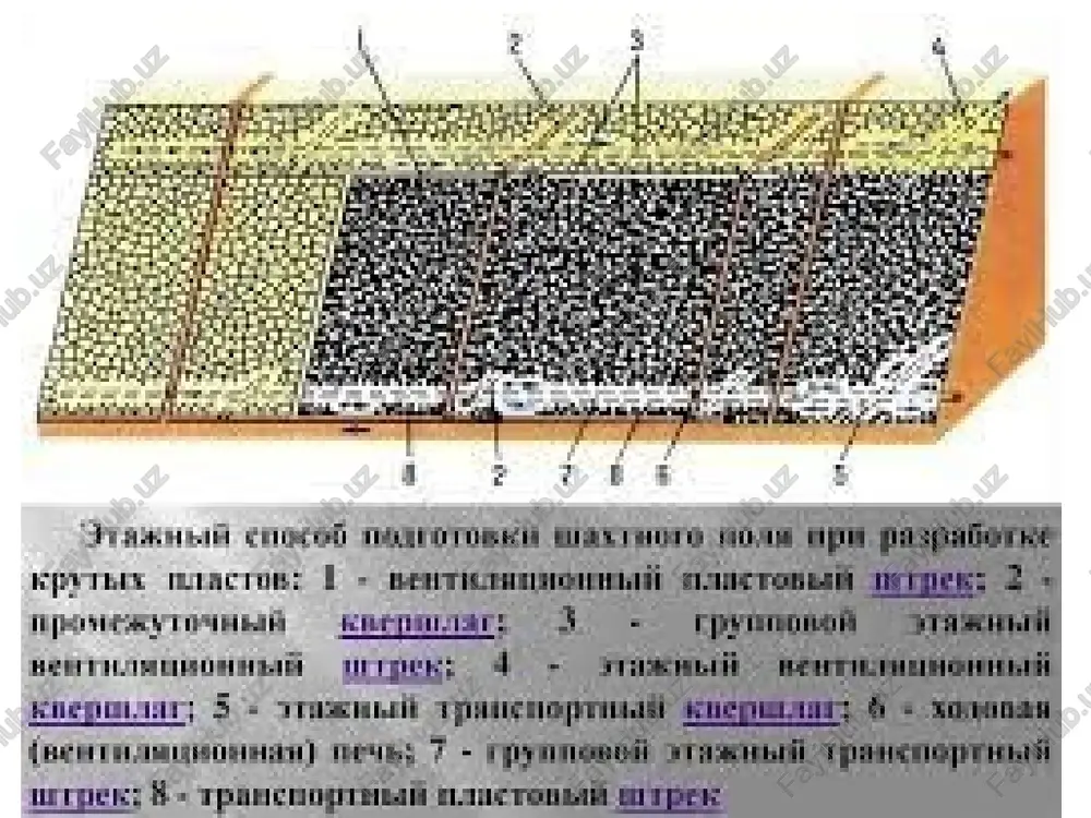 adi, rudani cho'ziqligi bo'yicha ularning oralig'i 5 m ga teng bo'ladi. qo'porib qulatiladigan ruda qatlami 4,5-5 m dan kam bo'lsa, burg'ilash lahimi oralig'idagi tselikni qalinligi kam o'lchamda bo'lsa, burg'ilash lahimini o'tish vaqtida yoki yoppasiga portlatganda tselik buzilib ketishi mumkin. burg'ilash lahimi keng o'lchamda o'tiladi va unga ikki qator parallel skvajinalar joylashtiriladi. rudani yaxshi maydalanishi va portlashni seysmik ta'sirini kamaytirish uchun qisqa muddatga sekinlatib portlovchi elektrodetonatorlar qo'llaniladi. portlatilgan jinslarni yuqorigi kesmadan yig'ishtirib olish uchun o'tayotganida masofadan boshqariladigan elektrda ishlaydigan buldozerdan foydalanilgan. qatlamni qo'porib qulatishda elpig'ichsimon shakldagi skvajinalar komplektini to'rtta burg'ilash lahimidan burg'ilab mustahkamlik koeffitsienti katta bo'lgan ruda va yondosh jinslarda qo'llaniladi. qavat balandligi 120 m bo'lgan holda kamerani balandligi 90-95 m, kengligi 20-25 m bo'ladi. ko'tarilish tartibida chuqurligi 20 m bo'lgan skvajinalar perforatorlar bilan burg'ilanadi. pastga qaratib yo'naltirib burg'ilangan skvajinalarni diametri 60 mm va chuqurligi 43 m gacha bo'lib, olmos koronka bilan burg'ilanadi. qo'porilgan qatlamni qalinligi va skvajinalarning tub qismi bo'yicha …