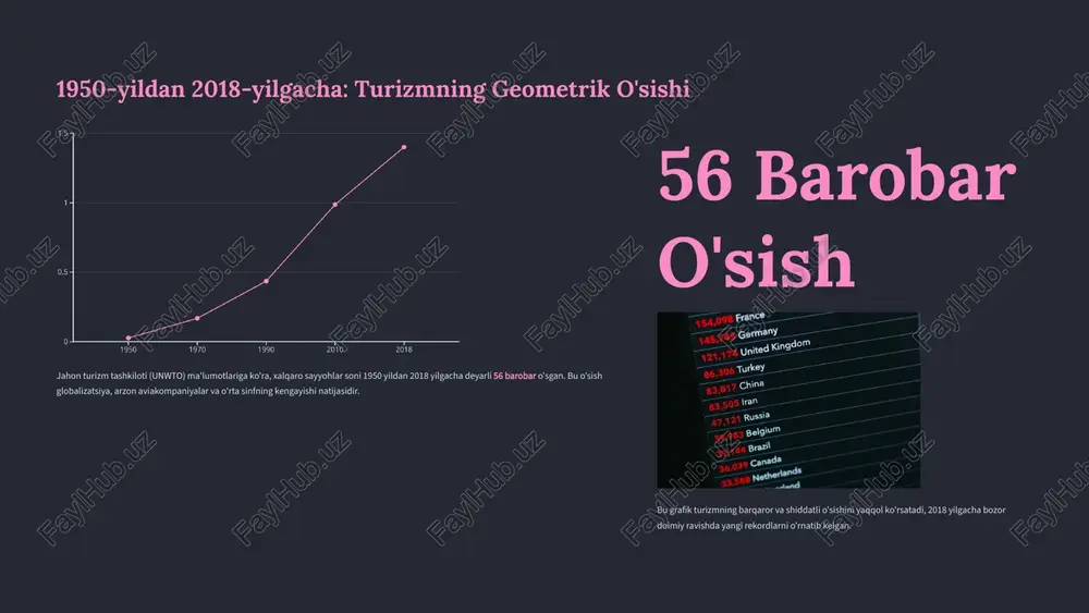 darajada osonlashtirdi va turistik jozibadorlikni oshirdi. o‘zbekiston turizmining rivojlanishi va imkoniyatlari turistik potensial o'zbekiston o'zining boy tarixi va madaniy merosi bilan global turizm bozorida o'z o'rniga ega. 2019 yilda mamlakatga 6,7 million sayyoh tashrif buyurdi. hukumat strategik maqsadlarni qo'ygan bo'lib, 2025 yilga kelib ushbu raqamni 7,5 millionga yetkazishni rejalashtirmoqda. 7400 dan ortiq tarixiy va madaniy yodgorliklar. samarqand, buxoro, xiva va shahrisabz kabi unesco jahon merosi ro'yxatiga kiritilgan obidalar. ipak yo'lining markaziy nuqtasi sifatida noyob tajriba taklif etadi. yangi viza turlari turizm segmentlarini kengaytirish va turli maqsadlardagi sayohatlarni rag'batlantirish uchun maxsus viza turlari joriy etildi. bu turlar ma'lum guruhlarga mo'ljallangan bo'lib, ularning mamlakatda qolish muddatini va sharoitlarini tartibga soladi: 1 "vatandosh" vizasi (chet eldagi o'zbekistonliklar uchun) 2 "talaba" vizasi (o'qish maqsadida keluvchilar uchun) 3 "tibbiy" vizasi (davolanish uchun tashrif buyuruvchilar uchun) 4 "ziyorat" vizasi (diniy turizm uchun) raqobat muhiti va jahon bozoridagi o‘zgarishlar global turizm bozori tiklanish davrida o'zgarib bormoqda, bu …