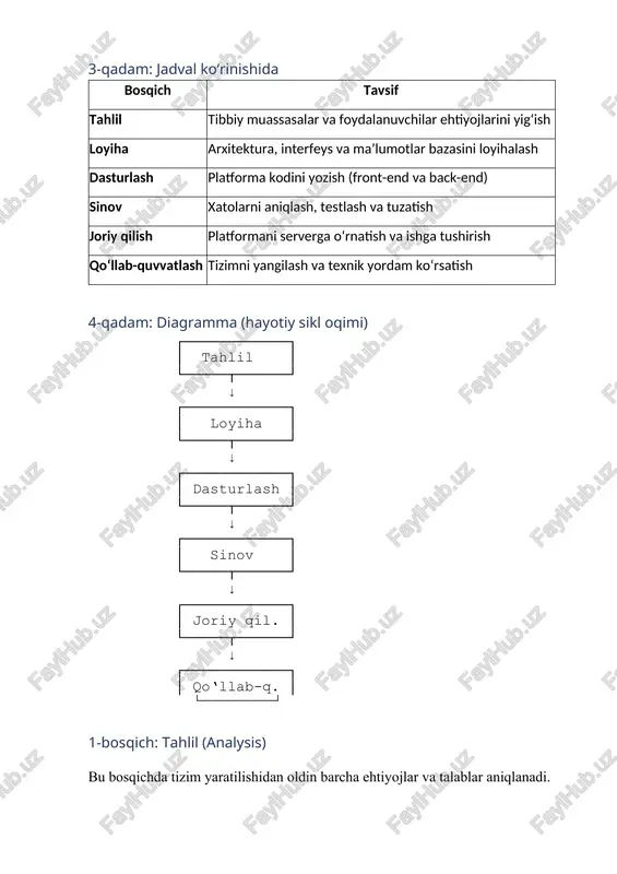 yoki vue.js) orqali foydalanuvchi interfeysi ishlab chiqiladi. · ma’lumotlar bazasi (masalan, postgresql) bilan bog‘lanish o‘rnatiladi. · modul asosida ishlab chiqish: login tizimi, konsultatsiya moduli, to‘lov tizimi, retsept moduli. ➡️ natijada — ishlaydigan dasturiy tizimning dastlabki versiyasi yaratiladi. 4-bosqich: sinov (testing) bu bosqichda yozilgan dastur to‘liq sinovdan o‘tkaziladi. · funksional test: barcha funksiyalar to‘g‘ri ishlashini tekshirish. · xavfsizlik testi: tizimda maxfiy ma’lumotlar himoyalanganligini tekshirish. · yuklama testi: ko‘p foydalanuvchi bir vaqtda tizimdan foydalansa ham barqaror ishlashini sinash. · xatoliklarni tuzatish: test jarayonida topilgan xatolarni bartaraf etish. ➡️ natijada — tizim xatosiz va ishlashga tayyor bo‘ladi. 5-bosqich: joriy qilish (deployment) bu bosqichda tizim real muhitda ishga tushiriladi. · tizim serverga joylanadi (masalan, aws, digitalocean, yoki lokal server). · domen nomi va ssl sertifikat o‘rnatiladi (xavfsiz https aloqa uchun). · foydalanuvchilarga (bemor va shifokorlarga) test versiyasi taqdim etiladi. · administratorlar uchun boshqaruv paneli ishga tushiriladi. ➡️ natijada — platforma real foydalanuvchilar uchun ochiladi. …