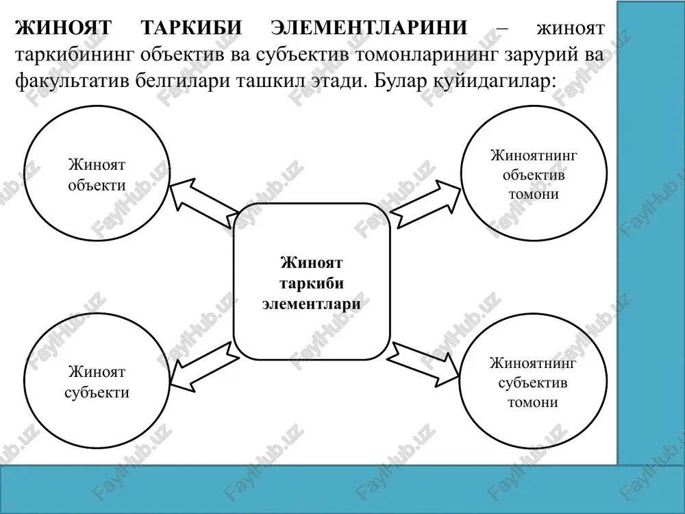 jinoyat turlariga aytiladi (jk 97-moddasi “qasddan odam o'ldirish”). formal tarkibli jinoyat - ijtimoiy xavfli qilmish (harakat yoki harakatsizlik) sodir etilishi bilan tugallanadigan jinoyat turlariga aytiladi (mas: jk 140-moddasi “tuhmat”). ya'ni, jk maxsus qismi normasi dispozitsiyasida jinoyat tarkibi ob'ektiv tomoni faqat ijtimoiy xavfli qilmishda ifodalanadi. kesik tarkibli jinoyatlarda jinoyat ob'ektiv tomoni belgilari (jk maxsus qismi moddasining dispozitsiyasida nazarda tutilgan harakatlar) bo'lib-bo'lib bajariladi va ushbu harakatlardan biri bajarilishi bilan jinoyat tugallangan deb topiladi. kesik tarkibli jinoyat - jinoyatni tamom bo'lish vaqtini jinoyat qonuni oldingi bosqichga (jinoyatga tayyorgarlik ko'rish yoki suiqasd qilish bosqichiga) ko'chirilgan jinoyatlarga aytiladi (jk 165-moddasi “tovlamachilik”). oddiy tarkibli jinoyat - jinoyat tarkibining elementlari (ob'ekt, ob'ektiv tomon, sub'ekt va sub'ektiv tomoni) bittadan ortiq bo'lmagan jinoyatlarga aytiladi. murakkab tarkibli jinoyat - jinoyat tarkibining belgilari yoki biror bir belgisi ikki yoki undan ortiq bo'lgan jinoyat turlariga aytiladi. jinoyat tarkibi № jinoyat tarkibi elementlari jinoyat tarkibi elementlarining belgilari 1 ob'ekt: 1. ijtimoiy munosabatlar. 2. …