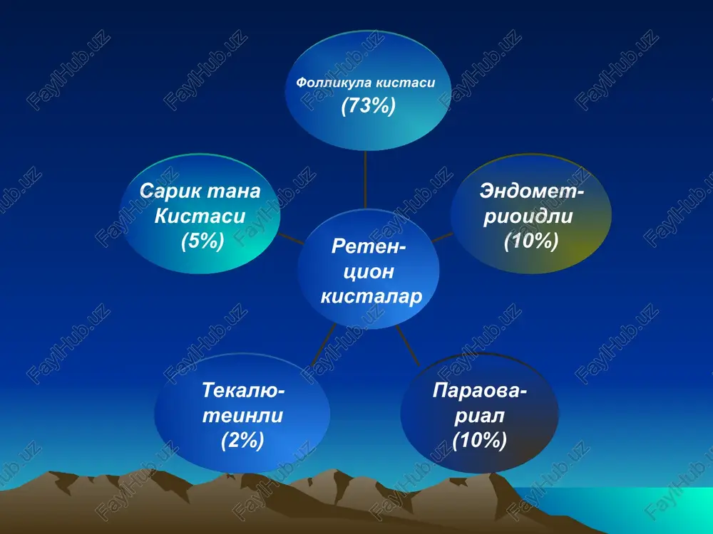r dizuriya korin kattalashuvi asoratlanganda utkir korin simptomlarini beradi diagnostika sa-125, sa-19,9, sa-72,4 – markyorlarni aniklash laparoskopiya magnitno-rezonats tomografiya kompyuter tomografiyasi rangli doplerografiya bimanual tekshiruv tuxumdon usmalari bilan kasallangan bemorlarda 78-100% xollarda sa-125markyori aniklanadi, ayniksa seroz usmalarda prognoz tsistadenom usmalarni operativ davolash yaxshi natija beradi. davolash jarroxlik usulida reproduktiv yoshda - bachadon ortiklarini olib tashlash postmenopauzal davrda - bachadon va bachadon ortiklari bilan olib tashlash garmon ishlab chikaruvchi usmalar granulezxujayrali usma va teko-fibrom gurux usmalari, androblastomalar garmon ishlab chikaruvchi usmalar guruxiga kiradi. granulyoz xujayralar, teka xujayralar, sertoli xujayralari leydig xujayralari va tuxumdon stromasi fibroblastlaridan paydo buluvchi usmalar garmon ishlab chikaruvchi usmalar guruxiga kiradi. gormon ishlab chikaruvchi usmalar bulinadi: maskulinizatsiyalovchi (androblastoma) feminizatsiyalovchi (granulezxujayrali usmalar) granulez xujayrali usmalar granulez xujayrali usmalar (follikuloma) granulez xujayrali follikulalardan xosil buladi. gormonal-aktiv usmalar xisoblanib, estrogen ishlab chikaradi. sarik rangli, diametri 40sm gacha uchraydi. granuleztukimali usmalar yaxshi sifatli yomon sifatli (4 - 25%) klinika: «yoshargan» posmenopauza davrida …