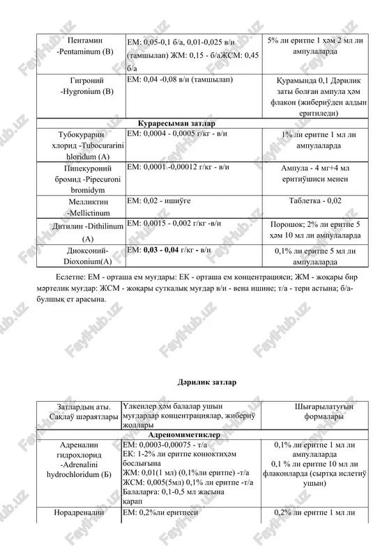 ka - 0,02 ditilin -dithilinum (a) em: 0,0015 - 0,002 g/kg -v/i poroshok; 2% li eritpe 5 hәm 10 ml li ampulalarda dioksoniy-dioxonium(a) em: 0,03 - 0,04 g/kg - v/i 0,1% li eritpe 5 ml li ampulalarda esletpe: em - ortasha em mug'dari: ek - ortasha em kontsentratsiyasi; jm - joqari bir mәrtelik mug'dar: jsm - joqari sutkaliq mug'dar v/i - vena ishine; t/a - teri astina; b/a-bulshiq et arasina. dәrilik zatlar zatlardiң ati. saqlao' shәrayatlari үlkenler hәm balalar ushin mug'darlar kontsentratsiyalar, jiberio' jollari shig'arilatug'in formalari adrenomimetikler adrenalin gidroxlorid -adrenalini hydrochloridum (b) em: 0,0003-0,00075 - t/a ek: 1-2% li eritpe konyuktihәm boslig'ina jm: 0,01(1 ml) (0,1%li eritpe) -t/a jsm: 0,005(5ml) 0,1% li eritpe -t/a balalarg'a: 0,1-0,5 ml jasina qarap 0,1% li eritpe 1 ml li ampulalarda 0,1 % li eritpe 10 ml li flakonlarda (sirtqa isletio' ushin) noradrenalin gidrotartrat - noradrenalini hydrotartras (b) em: 0,2%li eritpesi 2-4 ml (0,004-0,008)- v/i …