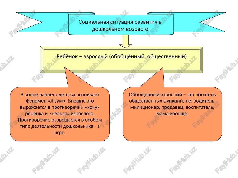 otvorchestvom. razvitie vospriyatiya doshkolnika vospriyatie v doshkolnom vozraste stanovitsya bolee sovershennim, osmislennim, tselenapravlennim, analiziruyushim; v nem videlyayutsya proizvolnie deystviya - nablyudenie, rassmatrivanie, poisk. deti znayut osnovnie tsveta i ix ottenki, mogut opisat predmet po forme i velichine. oni usvaivayut sistemu sensornix etalonov (krugliy kak yabloko). osobennosti razvitiya mishleniya v doshkolnom vozraste mishlenie doshkolnika zavisit ot ego vospriyatiya, poetomu ono naglyadno-obraznoe; s 4-5 let rebenok nachinaet reshat mislitelnie zadachi v predstavlenii - mishlenie postepenno stanovitsya vnesituativnim; osvoenie rechi privodit k razvitiyu rassujdeniy kak sposoba resheniya mislitelnix zadach, voznikaet ponimanie prichinnosti yavleniy; detskie voprosi vistupayut pokazatelem razvitiya lyuboznatelnosti i govoryat o problemnosti mishleniya rebenka; voznikayut popitki ob'yasnit yavleniya i protsessi; skladivayutsya predposilki takix kachestv uma, kak samostoyatelnost, gibkost, pitlivost. razvitie vnimaniya doshkolnika vozrastaet ego kontsentratsiya, ob'em i ustoychivost; skladivayutsya elementi proizvolnosti v upravlenii vnimaniem na osnove razvitiya rechi, poznavatelnix interesov; vnimanie stanovitsya oposredovannim, t.e. voznikaet v rezultate ispolzovaniya spetsialnix priemov, sredstv i …
