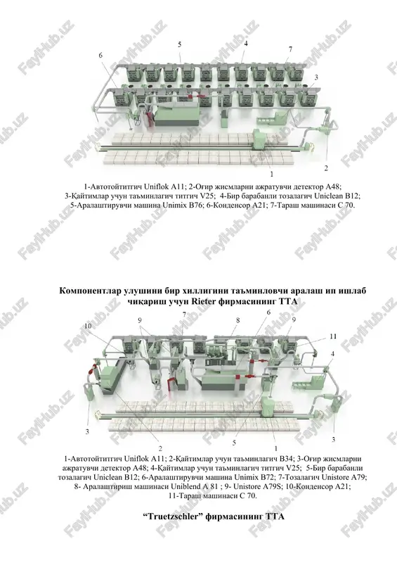 afzalligini ta'minlaydi. “truetzschler” firmasining universal titib-tozalash agregati 1-avtotoytitgich vo-a; 2-ko'p funksiyali separator sp-mf; 3-ikki barabanli dastlabki tozalagich cl-p; 4-yuqori unumdorlikga ega universal aralashtirgich mx-u; 5-tozalagich cleanomat cl-u; 6-ko'p funktsiyali tozalagich sp-fpu kimyoviy tolalar uchun “truetzschler” firmasining tta 1-avtotoytitgich vo-a; 2-kondensor br-cou; 3-yuqori unumdorlikdagi universal aralashtirgich mx-u; 4-yuklovchi shaxta fd-t; 5-tituvchi mashina tuftomat to-t1 tolali chiqindilarni qayta ishlash uchun “truetzschler” firmasining tta 1-avtotoytitgich vo-u; 2-og'ir jismlarni ajratuvchi separator sp-1h; 3-ikki barabanli dastlabki tozalagich cl-p; 4-og'ir jismlarni ajratuvchi separator sp-h; 5-yuklovchi shaxta fd-r; 6-qaytim tituvchi cl-r aralash tolalar uchun “truetzschler” firmasining tta 1-avtotoytitgich vo-a; 2-ko'p funksiyali separator sp-mf; 3-aralashtirgich mx-1; 4-tozalagich clenomat cl-s1; 5-dozator bl-hw; 6-universal aralashtirgich mx-u; 7-tituvchi mashina tuftomat to-t1; 8-avtotoytitgich bo-w; 9-qaytim tituvchi bo-r “marzoli” firmasining tta “marzoli” firmasining tta paxta va kimyoviy tolalarni qayta ishlashga mo'ljallangan. agregatni tashkil etuvchi mashinalarda kichik o'lchamli garnituralarning ishlatilishi yuqori darajadagi titish-tozalash va aralashtirish samarasini ta'minlaydi. avaylab tozalash texnologiyasi tolalarning shikastlanishi va neps …