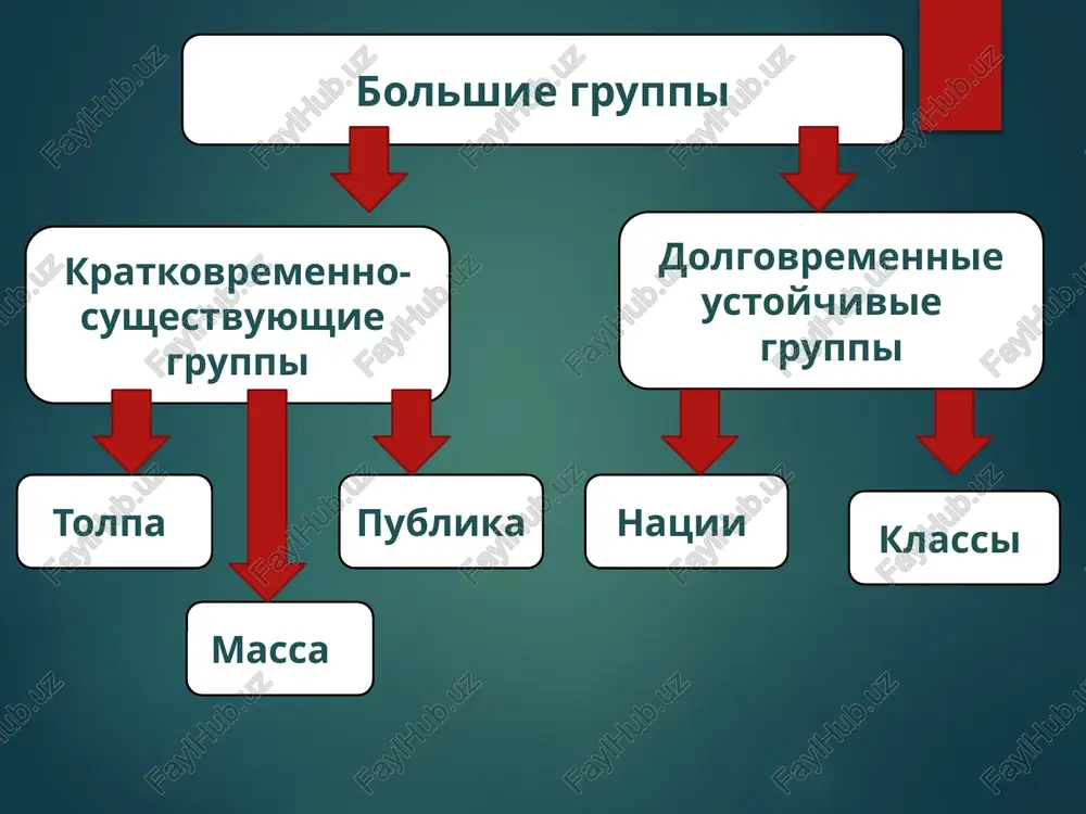 t; tolpa intellektualno nije individov ee sostav-lyayushix, ona sklonna k bistrim perenosam vnimaniya; chelovek v tolpe sposoben sovershat bolee agressiv-nie deystviya, chem v obichnoy jiznedeyatelnosti, t.k. sushestvuyushie problemi otvetstvennosti, kotorie razmivayutsya v tolpe; otlichaetsya povishennoy impulsivnostyu i emotsionalnostyu. tri osnovnix mexanizma s pomoshyu kotorix proyavlyayutsya eti svoystva: anonimnost; 2. zarajenie – bessoznatelnaya, nevolnaya podverjennost individa opredelennim psixicheskim sostoyaniyam. osoboy situatsiey, gde usilivaetsya vozdeystvie cherez zarajenie, yavlyaetsya situatsiya paniki (voznikaet v masse lyudey kak opredelennoe emotsionalnoe sostoyanie, yavlyayusheesya sled- stviem, libo defitsita, libo izbitka informatsii). 3. vnushenie – tselenapravlennoe neargumentirovannoe vozdeystvie odnogo cheloveka na drugogo ili na gruppu. 5.2. massa – bolee stabilnoe obrazovanie s dovolno nechetkimi granitsami. massa mojet vistupat ne obyazatelno kak siyuminutnoe obrazovanie, podobnoe tolpe, ona mojet okazatsya v znachitelno bolshey stepeni organizovannoy, kogda opredelennie sloi naseleniya dostatochno soznatelno sobirayutsya radi kakoy-libo aktsii: demonstratsii, manifestatsii, mitinga. organizatori izvestni zaranee, deystvie ix bolee chetkie, produmannie, taktika povedeniya. 5.3. publika …