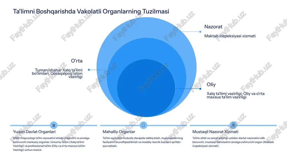 i samarali ta'lim boshqaruvi quyidagi fundamental tamoyillarga asoslanishi lozim, bu esa faoliyatning shaffofligi va natijadorligini oshiradi. tizimlilik va yagonalik boshqaruv qarorlarining maktab faoliyatining barcha yo'nalishlarini qamrab olishi va yagona strategik maqsadga qaratilganligi. demokratiyalashtirish boshqaruv jarayonlarida o'qituvchilar, ota-onalar va o'quvchilarning faol ishtirokini ta'minlash, jamoatchilik fikrini inobatga olish. markazlashtirish va markazlashtirmaslikning uyg'unligi strategik qarorlar markazdan qabul qilinishi bilan birga, amaliy ijro jarayonlarida muassasalarga muxtoriyat berish (ratsional uyg'unlik). yakkahokimlik va jamoatchilikning birligi direktorning yakkahokimlik huquqi va javobgarligi, pedagogik kengash kabi kollegial organlarning jamoatchilik qarorlarini birlashtirish. axborotlarning ob'yektivligi boshqaruv qarorlarini qabul qilish uchun foydalaniladigan ma'lumotlarning ishonchliligi, dolzarbligi va xolisona baholanishi. 6 maktabning ichki boshqaruvi tuzilmasi va funktsional ajratish maktabning ichki boshqaruvi qat'iy ierarxik va funktsional bo'linmalardan iborat bo'lib, har bir bo'linma o'ziga xos mas'uliyat doirasiga ega. pedagogik kengash oliy boshqaruv organi. muhim hujjatlarni (o'quv reja, yillik hisobotlar) tasdiqlash, rivojlanish strategiyasini belgilash va umumiy samaradorlikni nazorat qilish. direktor ijro etuvchi rahbar. muassasa manfaatlarini ifodalash, moliyaviy …