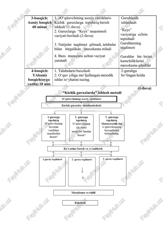 taqdimot qilinadi, talabalar bilan birgalikda muxokama etiladi 4. baxs munozara uchun vaziyat yaratadi guruhlarda ishlashadi “keys” vaziyatiga echim topishadi guruhlarning taqdimoti guruhlar bir- birini kamchiliklarini muxokama qiladilar 4-bosqich: yakuniy bosqich(uyga vazifa) 10 min 1. talabalarni baxolash 2. o‘quv yiliga mo‘ljallangan metodik ishlar ro‘yhatini tuzing. 2-guruhga bo‘lingan holda (1-ilova) “kichik guruxlarda” ishlash metodi (2-ilova) “keys-stadi” yangi guruhda dars boshladingiz. birinchi darsdanoq 3-qatorda o‘tirgan talaba luqma tashlab o‘rtoqlarini kuldira boshladi. siz unga tanbeh berasiz. u uzr so‘raydi, lekin birozdan so‘ng yana boshqa xarakatlar bilan o‘rtoqlari e’tiborini tortadi. uning qiliqlari shaxsan sizga qaratilmagan bo‘lsada, darsning borishiga salbiy ta’sir qiladi. sabr kosangiz to‘lib talabani darsdan chiqarib yubordingiz. u indamay chiqib ketdi. keyingi xaftadagi darsingizda xuddi shunday xolat yuz berdi. siz raxbariyatga talaba ustidan shikoyat yozasiz va xuddi shu kun gazetalarning birida “talabasi ustidan shikoyat qilgan o‘qituvchi o‘z kasbining ustasi emas” degan fikrni o‘qib qolasiz. bu fikr sizni o‘ylantiradi. o‘zingiz chora izlashga xarakat qilasiz. talabangiz …