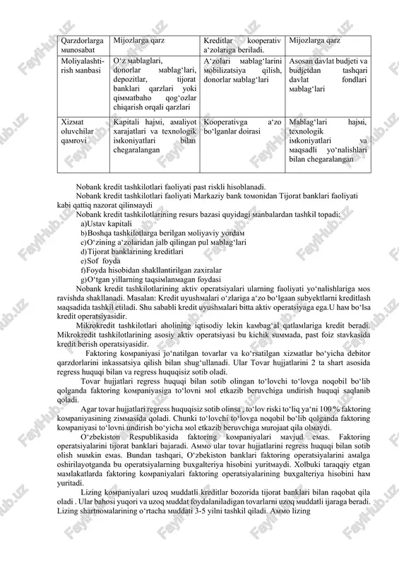 ―respublikamiz inkassatsiya birlashmalari‖ tomonidan amalga oshiradi. · sug‘urta kompaniyalari. nobank kredit tashkilotlari faoliyatidagi quyidagi xos xususiyatlariga ega: nobank kredit tashkilotlari faqat alohida olingan bank operatsiyalarini amalga oshiradi. nobank kredit tashkilotlari faoliyati tor doirada ixtisoslashgan bo‘ladi. bu ularni raqobatbardoshligini ta‘minlash imkoniyatini beradi. chunki nobank kredit tashkilotlari bitta sohada sifatli va arzon bitta mahsulot yarata oladi. 5-jadval davlat fondlari, nodavlat mikromoliyalashtirish tashkilotlari va kredit kooperativlarining asosiy xarakteristikasi nmmt kooperativlar davlat fondlari yuridik shakli, maxsus qonunchilik notijorat tashkiloti sifatida ro‘yxatdan o‘tadi kooperativlar to‘grisidagi qonunchilik bo‘yicha faolityat ko‘rsatadi. budjet qonunchiligi bo‘yicha ishlaydi. davlat ta‘sis etgan yoki sezilarli bo‘lmagan nodavlat tashkilotlari ishtirokidagi fondlar asosiy xizmatlari asosiy maxsuloti- mikrokredit. sug‘urta. jamg‘arma xizmatlari ko‘rsatadigan shakllari mavjud a‘zolaridan jamg‘armalar qabo‘l qilish, ularga mikrokreditlar berish, mikrolizing va mikrosug‘urta xizmatlari ko‘rsatish. asosiy maxsuloti mikrokredit qarzdorlarga munosabat mijozlarga qarz kreditlar kooperativ a‘zolariga beriladi. mijozlarga qarz moliyalashti- rish manbasi o‘z mablaglari, donorlar mablag‘lari, depozitlar, tijorat banklari qarzlari yoki qimmatbaho qog‘ozlar chiqarish orqali …