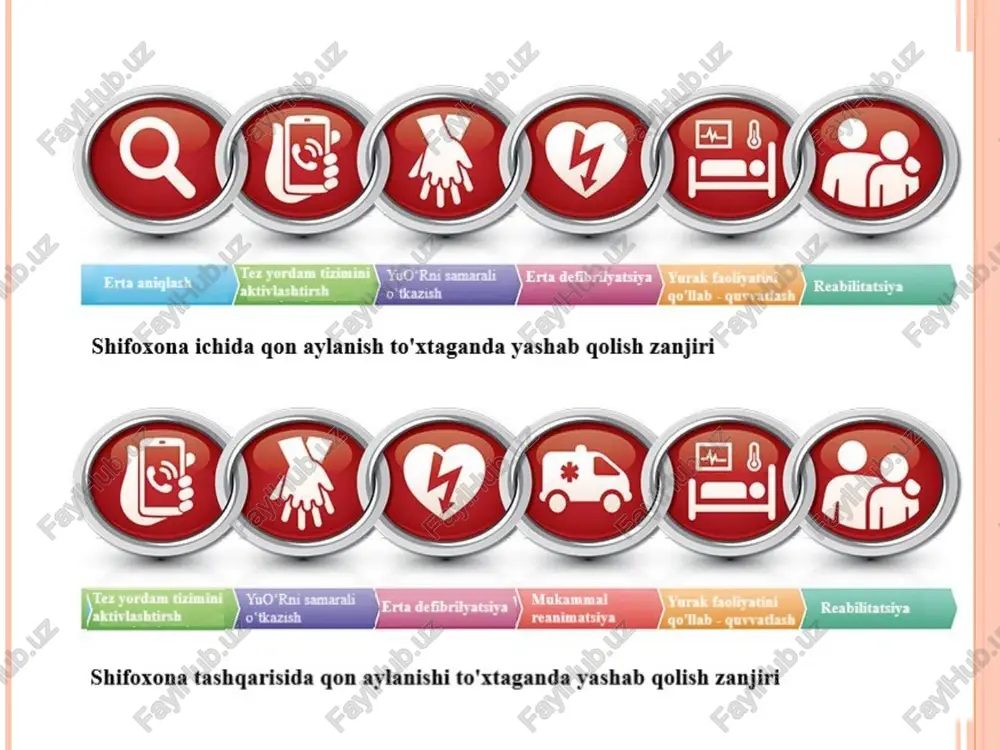 arterial qon bosimini o'lchash -pulsni aniqlash -yurak auskultatsiyasi qon aylanishi to'xtashining belgilari uyqu arteriyasida pulsning yo'qligi qon aylanishi to'xtaganidan keyin nafas olishning to'xtashi qorachiqning kengayishi – yorug'likka javobning yo'qolishi xushning yo'qolishi yurak - o'pka, miya reanimatsiyasi bosqichlari. p. safar [1997] klassifikatsiyasi bo'yicha reanimatsiya chora tadbirlarining 3 ta darajasi va 9 ta bosqichi beriladi (2010-2015-yillarda qayta ko'rib chiqilgan, qo'shimcha va o'zgartirishlar kiritilgan. i — daraja – xayot uchun zarur a'zolar faoliyatini ushlab turish 3 ta bosqichdan iborat: s (circulation his blood) — qon aylanishini ta'minlash. a (airway open) — nafas yo'llari o'tkazuvchanligini tiklash.; v (breath for victim) — shoshilinch o'pkaga sun'iy nafas va oksigenatsiya; ii - daraja — xayot uchun zarur a'zolar faoliyatini ushlab turish. mustaqil qon aylanishi va nafas faoliyatini tiklash va nazorat qilish. ii daraja xam uchta bosqichni o'z ichiga oladi: d (drug) — dori vositalari va infuzion terapiya; e (ecg) — elektrokardioskopiya va kardiografiya; f (fibrillation) — defibrillyatsiya. …