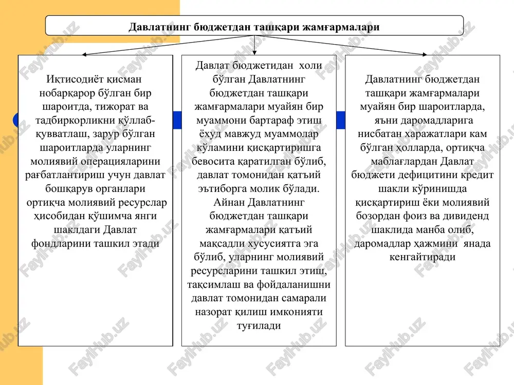 tashqari jamg'armalarining vazifalari iqtisodiyotning ustuvor sohalarini qo'shimcha moliyaviy resurslar bilan ta'minlash (ekologiya fondlari, ilmiy-tadqiqot va tajriba-konstruktorlik ishlari va boshqalar) har xil maxsus fondlar ko'magida aholiga ijtimoiy xizmatlar ko'lamini kengaytirish davlatning byudjetdan tashqari jamg'armalari moliyaviy manbalari mos ravishdagi fondlar uchun davlat tomonidan o'rnatilgan maxsus maqsadli soliqlar, yig'imlar va ajratmalar xo'jalik sub'ektlarining iqtisodiy-moliyaviy samarasidan ajratmalar fondlarni yuridik shaxs sifatida tijorat faoliyati(moliya bozori)dan olgan foydalari davlat byudjeti mablag'lari tijorat banklarining kredit resurslari davlat byudjetdan tashqari jamg'armalarini iqtisodiy mazmuni va tashkil etish zaruratiga ko'ra ikkita katta guruhga bo'lish mumkin davlatning byudjetdan tashqari jamg'armalarini klassifikatsiyasi ijtimoiy xususiyat kasb etuvchi jamg'armalar iqtisodiy xususiyat kasb etuvchi jamg'armalar bularning tarkibiga pensiya jamg'armasi, bandlikni qo'llab-quvvatlash davlat jamg'armasi, maktab ta'limi jamg'armasi, maj-buriy tibbiyot sug'urtasi jamg'armasi, aholini ij-timoiy qo'llab-quvvatlash jamg'armasi va boshqalar kiradi bularning tarkibi respublika yo'l jamg'armasi, taraqqiyot va tiklanish zaxira jamg'armasi va boshqalardan iborat davlatning byudjetdan tashqari jamg'armalarini davlat siyosiy tuzumiga muvofiq klassifikatsiyalanishi federativ davlatlar unitar davlatlar federal boshqaruv …