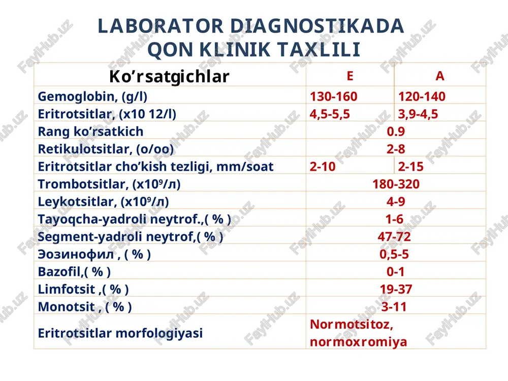 oid akantotsid stomatotsid mikrosferotsit trombotsitlar sonini sanash va ularning morfologiyasi xulosa qon klinik tahlili barcha kasalliklar tashhisotida qo'llanilishi lozim. xar bir vrach qon tahlilida aniqlanadigan ko'rsatgichlar haqida ma'lumotga ega bo'lishi shart ko'rsatgichlarning diagnostik va klinik axamiyatini bilish kasalliklar tashxisotini osonlashtiradi. laborator ko'rsatgichlar ning ishonchliligi bemorni tekshiruvga tayyorlash jarayoniga bog'liq