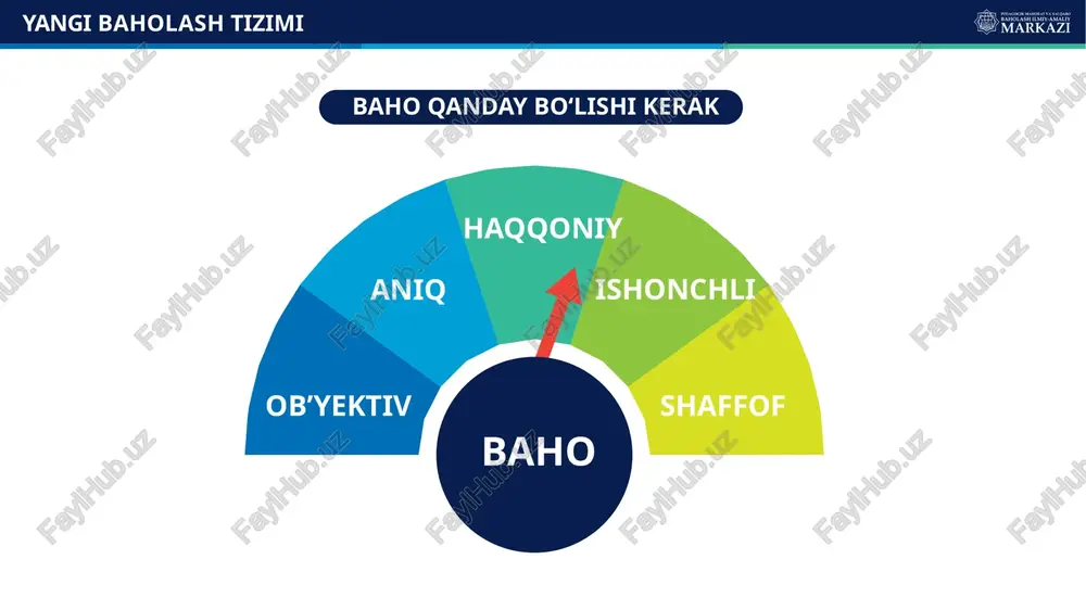 ar) fb (10) (formativ ball) yangi baholash tizimi summativ ballar yig‘indisi o‘zlashtirish darajasi baho baholash shkalasi 100-86 85-66 65-30 29-0 5 4 3 2 a’lo yaxshi qoniqarli qoniqarsiz yangi baholash tizimi uyga vazifalarni bajarishi: uyga vazifani to‘liq va hatolarsiz bajargan bo‘lsa – 4 ball; uyga vazifani bajargan, hato va kamchiliklar mavjud bo‘lsa – 3 ball; uyga vazifani qisman bajargan, hatoliklar ko‘p bo‘lsa – 2 ball; uyga vazifani deyarli bajarmagan bo‘lsa - 1 ball; uyga vazifani bajarmagan bo‘lsa - 0 ball; jami darsda ishtiroki: o‘quvchi darsning hamma qismlarida faol, savollarga aniq va to‘g‘ri javob bersa, guruh va juft bo‘lib ishlashda ham faollik darajasi yuqori bo‘lsa – 6 ball; o‘quvchi darsning ayrim qismlarida juda faol, savollarga to‘g‘ri javob beradi, ayrim hatolarga yo‘l qo‘ysa – 5 ball; o‘quvchi darsda faol lekin savollarga ikkilanib javob bersa, guruh, juft bo‘lib ishlaganda faollik darajasi past – 4 ball; o‘quvchi dars davomida faol ishtirok etsa va to‘g‘ri …