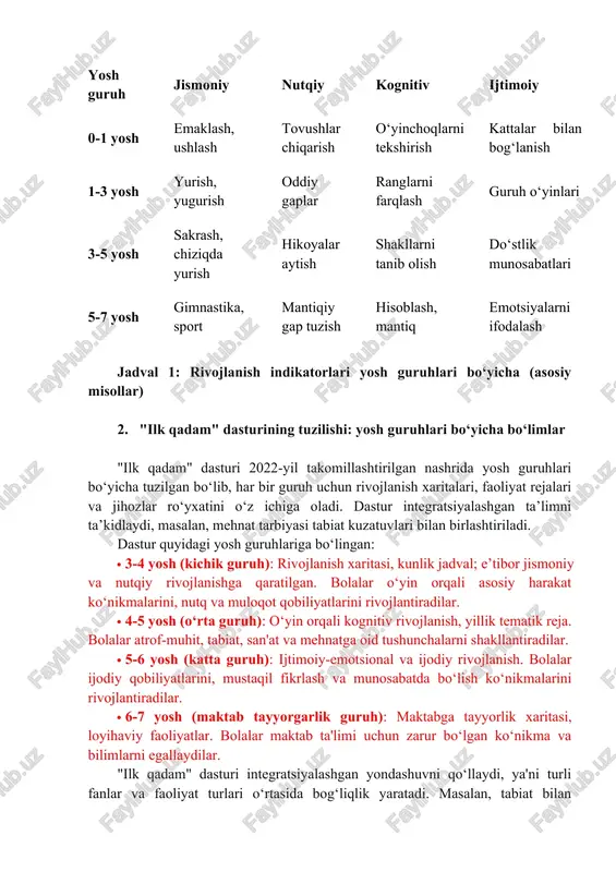 ash, his-tuyg‘ularini nomlash · 5-7 yosh: qoidalarga rioya qilish, mas'uliyatni anglash, boshqalar his-tuyg‘ularini his qilish bu soha bolaning jamiyatda muvaffaqiyatli integratsiyalashuvi uchun asos yaratadi. yosh guruh jismoniy nutqiy kognitiv ijtimoiy 0-1 yosh emaklash, ushlash tovushlar chiqarish o‘yinchoqlarni tekshirish kattalar bilan bog‘lanish 1-3 yosh yurish, yugurish oddiy gaplar ranglarni farqlash guruh o‘yinlari 3-5 yosh sakrash, chiziqda yurish hikoyalar aytish shakllarni tanib olish do‘stlik munosabatlari 5-7 yosh gimnastika, sport mantiqiy gap tuzish hisoblash, mantiq emotsiyalarni ifodalash jadval 1: rivojlanish indikatorlari yosh guruhlari bo‘yicha (asosiy misollar) 2. "ilk qadam" dasturining tuzilishi: yosh guruhlari bo‘yicha bo‘limlar "ilk qadam" dasturi 2022-yil takomillashtirilgan nashrida yosh guruhlari bo‘yicha tuzilgan bo‘lib, har bir guruh uchun rivojlanish xaritalari, faoliyat rejalari va jihozlar ro‘yxatini o‘z ichiga oladi. dastur integratsiyalashgan ta’limni ta’kidlaydi, masalan, mehnat tarbiyasi tabiat kuzatuvlari bilan birlashtiriladi. dastur quyidagi yosh guruhlariga bo‘lingan: · 3-4 yosh (kichik guruh): rivojlanish xaritasi, kunlik jadval; e’tibor jismoniy va nutqiy rivojlanishga qaratilgan. bolalar o‘yin …