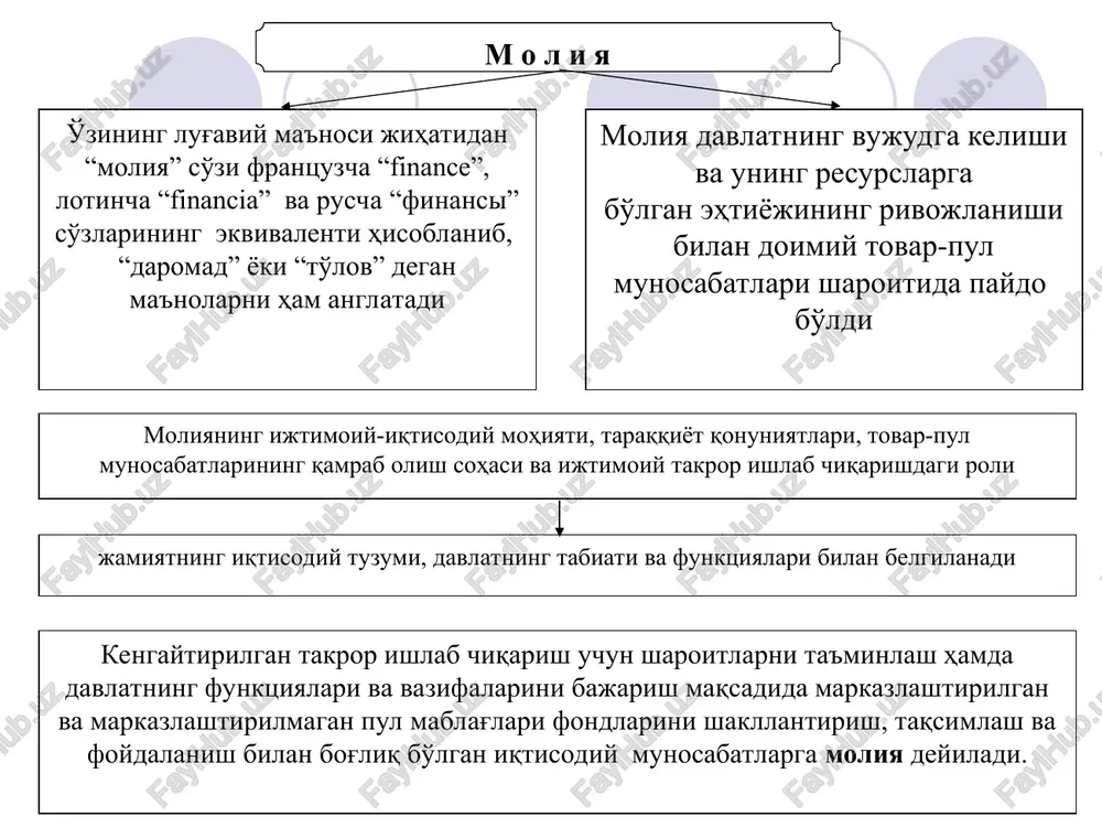 h, taqsimlash va iste'molga ta'sir etib, ob'ektiv xarakterga ega ishlab chiqarish munosabatlarining ma'lum bir sohasini ifoda etib, bazis kategoriyasiga mansub ...siz zamonaviy iqtisodiyot faoliyat ko'rsataolmaydi alohida olingan mamlakatlarda ishlab chiqarish kuchlari taraqqiyotining darajasini va ularning xo'jalik hayotidagi makroiqtisodiy jarayonlarga ta'sir etish imkoniyatlarini ifodalaydi ...ning ahvolini mamlakat iqtisodiyotining ahvoli belgilab beradi o'zining moddiy mazmuniga ko'ra pul mablag'larining maqsadli fondlarini ifoda etib, ularning jami (yig'indisi), oxir oqibatda, mamlakatning moliyaviy resurslarini tashkil etadi bazis kategoriyasi hisoblansada, ko'p jihatdan u hukumat tomonidan amalga oshiriladigan (yurgiziladigan, hayotga tatbiq etiladigan) moliyaviy siyosatga ham bog'liq bo'ladi m o l i ya pul munosabatlarining ajralmas qismi hisoblanadi ...ning roli va ahamiyati pul munosabatlarining iqtisodiy munosabatlar tizimida qanday o'rinni egallaganligiga bog'liq puldan o'zining mazmuni va bajaradigan funktsiyalari bo'yicha farqlanadi yalpi ichki mahsulot (yaim) va milliy daromad (md)ni taqsimlash va qayta taqsimlashning iqtisodiy instrumenti, pul mablag'lari fondlarini shakllantirish va ulardan foydalanish ustidan nazoratni amalga oshirish qurolidir – bu, eng avvalo, …