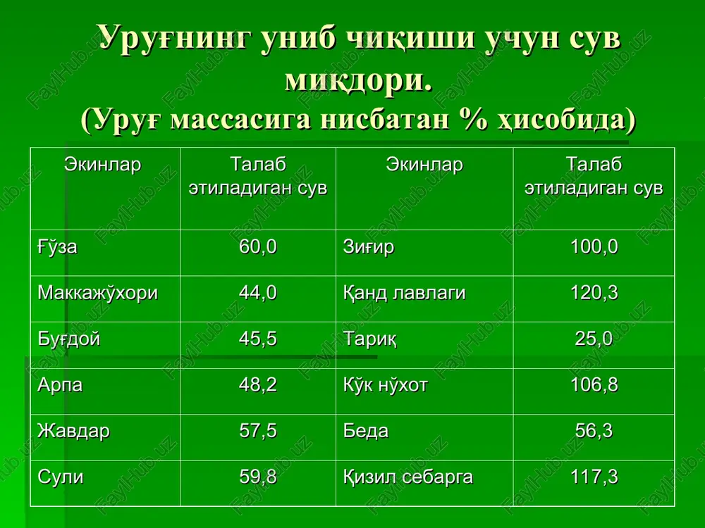 suv gravitatsion suv bug'simon suv suv xossasi. tuproqning suvga bo'lgan talabini ifodalovchi xususiyatlarining barchasi tuproqning suv xossalarini tashkil etadi. tuproqning suv rejimi uning agrofizik va suv xossalariga bogliq bo'ladi. tuproqning suv xossalariga suv o'tkazuvchanligi, suv ko'tarshi xususiyati, nam sig'imi kabilar kiradi. tuproqning nam sig'imi nima va uning turlari. tuproqning- ma'lum miqdorda o'ziga suv singdirib ushlab turish qobiliyati uning nam sig'imi deyiladi. tuproqning nam sig'imi - maksimal gigroskopik. - kapillyar, - dala - to'liq nam sig'imlariga bo'linadi. tuproqning qaysi nam sig'imi muxim axamiyatga ega. dehqonchilik nuqtai nazaridan kapillyar, to'liq va dala nam sig'imlari ahamiyatli hisoblanadi. - kapillyar nam sig'imi deganda tuproqning kapillyar g'ovakliklarida ushlanib turgan suv miqdori tushuniladi. kapillyar nam sig'imi kapillyar g'ovakliklar hajmiga va shu kapillyarlarga namlikni kelib turishiga bog'liq bo'ladi. - hamma g'ovakliklarni suv bilan to'lishi to'liq nam sig'imi deyiladi. - gravitatsion suv yuqoridan quyi qatlamga oqib ketgandan so'ng tuproqda ushlanib qolgan suv miqdoriga tuproqning maksimal dala nam sig'imi …