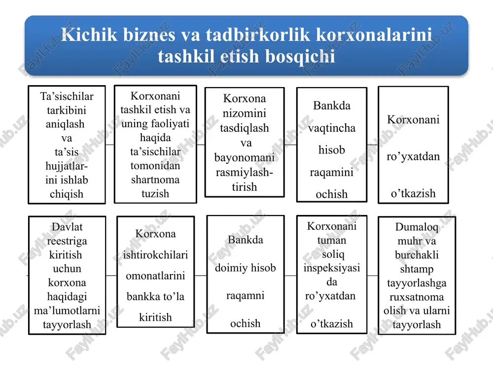 dlarning qishloq joylarda haq olish bekor qilindi tashqi reklamani joylashtirish qiymati toshkent, farg'ona, jizzax, namangan va navoiy viloyatlarining qishloq joylari uchun 50 foizgacha pasaytirildi 2. kichik biznes subektlarini bank, soliq va moliya muassasalaridan ro'yhatdan o'tkazish tartibi dumaloq muxr va tamg'ani tayyorlatishga buyurtma berishdan oldin korxona rahbari korxona joylashgan tumandagi ichki ishlar bo'limi, korxonaning ro'yhatdan o'tkazilganligi haqidagi hokimiyat qaroridan ko'chirma, hokimiyat tasdiqlagan ikki nusxadagi muxr va tamg'a chizmalarini taqdim etishi kerak. ichki ishlar bo'limi ruxsatni alohida xat ko'rinishida beradi. chizmalar esa kerakli yozuvlar bilan ma'qullanadi va muxr bilan tasdiqlanadi. bankda hisob raqami ochish uchun quyidagi hujjatlar taqdim etiladi -korxona rahbarining arizasi -hokimiyat tasdiqlagan ta'sis hujjatlari -notarius tasdiqlagan imzo namunalari -muxr va tamg'a bilan tasdiqlangan kartochkalar -hokimiyatning mahalliy kengashi korxonani davlat ro'yhatidan o'tkazilganligi haqidagi qaroridan ko'chirma yoki notarius tasdiqlagan ma'lumotnoma -soliq organidan ro'yhatdan o'tganligi haqidagi ma'lumotnoma shundan so'ng bank muassasasi arizachiga hisob raqami ochadi, uning raqamini korxona nizomining asl nusxasiga yozadi va …