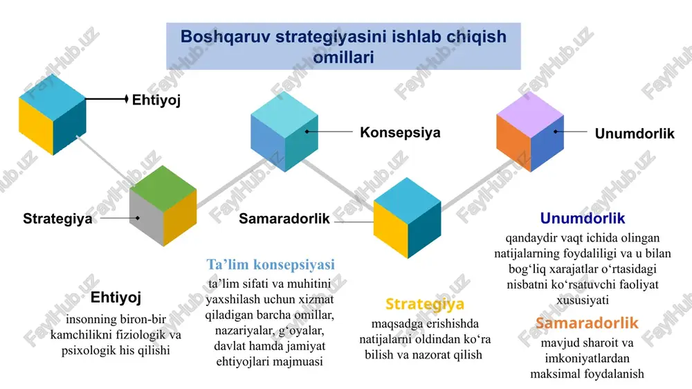 yatning tashkil etuvchi komponenti sifatida ijtimoiy madaniyat matnidagi boshqaruv tushunchalari, munosabatlarning o‘zaro ta’sir etishi natijasida shakllanadi va unda qator: an’anaviylik, dolzarblik darajasi, motivlashtirish tizimi; rahbarlik uslublari, tashkiliy muhitning sifati; kommunikatsiyalar; shaxsni boshqarish; boshqaruv strategiyasi va rahbarning kasbiy madaniyati kabi komponentlar rasman paydo bo‘ladi. rahbar madaniyati – rahbar odobi va iqtidori o‘rtasidagi dialektik bog‘lanish. bu bog‘lanish odobi, iymon, insof, adolat va iqtidor kabi fazilatlar majmuidan iborat bo‘ladi. rahbarning kasbiy madaniyati deganda rahbarning bilimdonligi, uning kasbiy boshqaruv faoliyatini bajarishga tayyorgarlik darajasi tushuniladi. bunda maqsadga muvofiq u yoki bu kasbiy sifatlari alohida vaziyatlarda har bir rahbarning “ideal modelini” shakllantirishga asoslanadi. maktab boshqaruvi madaniyati pedagogik, muloqat, psixologik, huquqiy, iqtisodiy, siyosiy, ekologik, mehnat va ijro madaniyatlaridan tashkil topib, boshqaruvda rahbar ularga amal qilishi ta’lim muassasasining boshqaruvini samarali qilishga imkon beradi. nazoratning vazifalari 01 strategiyaga yo‘nalganlik 02 natijaga mo‘ljallanganlik 03 nazoratning mohiyatga muvofiqligi 04 nazoratning o‘z vaqtida o‘tkazilishi 05 nazoratning moslashuvchanligi 06 nazoratning oddiyligi. oddiy mexanizmni …