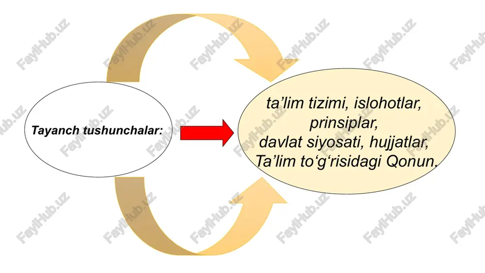 uv dasturlarini tanlashga doir yondashuvning yagonaligi va tabaqalashtirilganligi; insonning butun hayoti davomida ta’lim olishi; jamiyatda pedagoglarni ijtimoiy himoya qilishning kafolatlanganligi; ta’lim tizimining dunyoviy xususiyatga egaligi; bilimlilik, qobiliyatlilik va iste’dodning rag‘batlantirilishi; ta’lim tizimida davlat va jamoat boshqaruvining uyg‘unligi; ta’lim faoliyati sohasidagi ochiqlik va shaffoflik. yangi tahrirdagi “ta’lim to‘g‘risida”gi qonun 11 bob 75 moddadan iborat. 1-bob. umumiy qoidalar (5 ta moddadan iborat) 2-bob. ta’lim tizimi, turlari va shakllari (17 ta moddadan iborat) 3-bob. ta’lim tizimini boshqarish (6 ta moddadan iborat) 4-bob. ta’lim faoliyatini tashkil etish va uning nazoratini amalga oshirish (15 ta modda) 5-bob. ta’lim tashkilotlari pedagog xodimlarining huquqiy maqomi (3 ta modda) 6-bob. ta’lim oluvchilarning, ular ota-onasining hamda boshqa qonuniy vakillarining huquq va majburiyatlari (5 ta modda) 7-bob. ta’lim-tarbiya jarayoni ishtirokchilarini ijtimoiy himoya qilish (5 ta modda) 8-bob. nodavlat ta’lim tashkilotlari faoliyatini litsenziyalash, ta’lim tashkilotlarini attestatsiyadan va davlat akkreditatsiyasidan o‘tkazish. xorijiy davlatda olingan ta’lim to‘g‘risidagi hujjatni tan olish, ta’lim sohasidagi hujjatlarga …