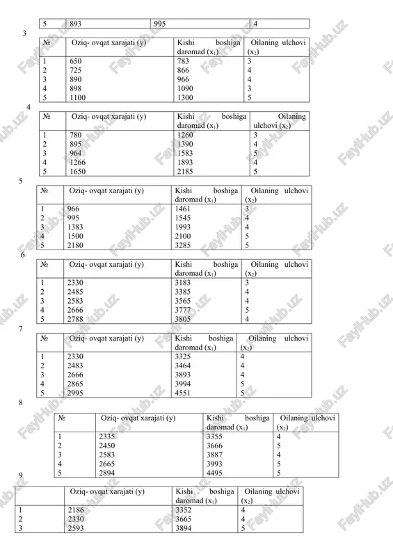 3 685 699 781 880 995 3 4 3 4 4 3 № oziq- ovqat xarajati (y) kishi boshiga daromad (x1) oilaning ulchovi (x2) 1 2 3 4 5 650 725 890 898 1100 783 866 966 1090 1300 3 4 4 3 5 4 № oziq- ovqat xarajati (y) kishi boshiga daromad (x1) oilaning ulchovi (x2) 1 2 3 4 5 780 895 964 1266 1650 1260 1390 1583 1893 2185 3 4 5 4 5 5 № oziq- ovqat xarajati (y) kishi boshiga daromad (x1) oilaning ulchovi (x2) 1 2 3 4 5 966 995 1383 1500 2180 1461 1545 1993 2100 3285 3 4 4 5 5 6 № oziq- ovqat xarajati (y) kishi boshiga daromad (x1) oilaning ulchovi (x2) 1 2 3 4 5 2330 2485 2583 2666 2788 3183 3385 3565 3777 3805 3 4 4 5 4 7 № oziq- ovqat xarajati (y) kishi …