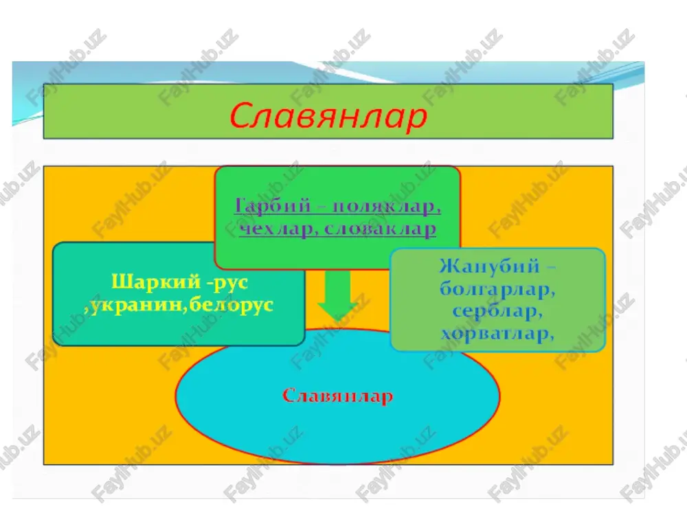 r varyaglarni dengiz ortiga xaydab yuborishadi va keyinchalik ularni davlatni boshqarishga chakirishgan. ryurikning vafotidan keyin novgorod knyazi oleg 882 yilda novgorod va kievni birlashtirgan. shunday qilib rus davlati - kiev rusi vujudga kelgan. yilnomadagi bu xikoyadan xviii-asrda rossiyada ishlash uchun taklif etilgan nemis olimlari g.f.miller va g.z.bayer foydalanishib, rus xalqi o'z davlatini tashkil etmagan va boshqara olmagan, ular tomonidan shimoldan taklif qilingan varyaglar ya'ni normanlar rus davlatiga asos solib boshqarishgan deb rus xalqini kamsitib, norman nazariyasini yaratishgan. rus olimlaridan m.v.lomonosov bu nazariyaga qizg'in karshi chikkan, bu nazariyaning asossizligini boshqa rus tarixchilari xam isbotlashgan. qadimgi rus davlati - ilk feodal monarxiyasi xisoblanadi. buyuk kiev knyazi boshqaruv, sud, soliq va boj yig'ish ishlarini amalga oshirgan. ix-xii asr boshlaridagi ilk feodal monarxiyasi ya'ni buyuk kiev knyazining katta va kichik drujinalari bo'lgan. maxalliy (udel) knyazlar xam maxalliy drujinalar yordamida volostlarni boshqarishgan. milodiy 882 yilda novgorod va kievni knyaz oleg birlashtiradi va poytaxt etib kievni …