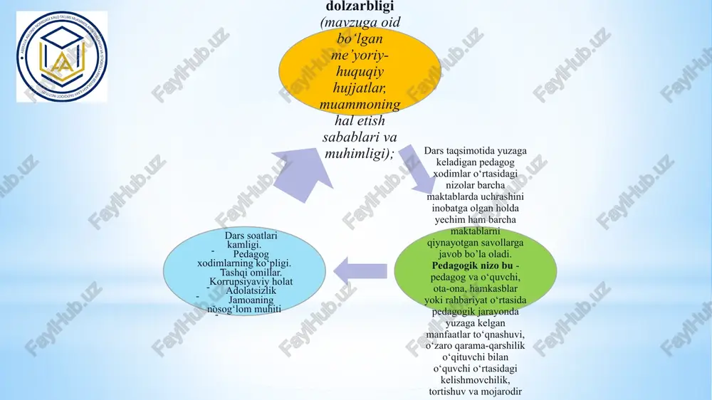i siyosatiga faol ta’sir etadigan ijtimoiy jarayon ekanligi, e‘tirof qilingan haqiqatdir. shu tufayli ham chet mamlakatlarida o’qituvchi ehtiyojini iqtisodiy taminlashga ajratilayotgan mablag‘ miqdori yildan-yilga oshib bormoqda. t/r amaldagi holat (o‘zbekistonda) amaldagi holat ( horijda) taklif 2020-yil 30-iyunda o‘zbekiston respublikasi adliya vazirligi tamonidan ruyhatga olingan 3271-sonli umumta‘lim muassasalarida sinflarni komplektlash hamda tarifikatsiya ro‘yxatlarini shakllantirish tartibi to‘g‘risidagi nizomi asosida taqsimlanadi jamoa fikriga tayangan holda boshqarish. diplomi tan olinmagan pedagoglarga dars berish masalasidir ma‘lumki, nizomning 15-bandida pedagogik yo‘nalish bo‘yicha xorijiy davlatlarning oliygohlarini bitirgan, biroq diplomi tan olinmagan o‘qituvchilarga ham dars berish mumkinligi aytilgan. ammo diplomi tan olinmagan fuqarolarga ish berish vmning 620-sonli qarori talablariga zid hisoblanadi qiyosiy tahlil etilganligi: 2 pedagog xodimlar maksimal miqdorda dars olish uchun asos bo‘ladigan ko‘rsatgichlar belgilangan. tajribali ustozlarga biriktirish pedagog xodimlar maksimal miqdorda dars olish uchun asos boʻladigan koʻrsatgichlarning amal qilish muddati belgilab berilmaganidir.masalan, bir oʻqituvchi qachonlardir yil oʻqituvchisi tanlovida oʻrin olgan yoki ancha yillar avval uning oʻquvchisi …