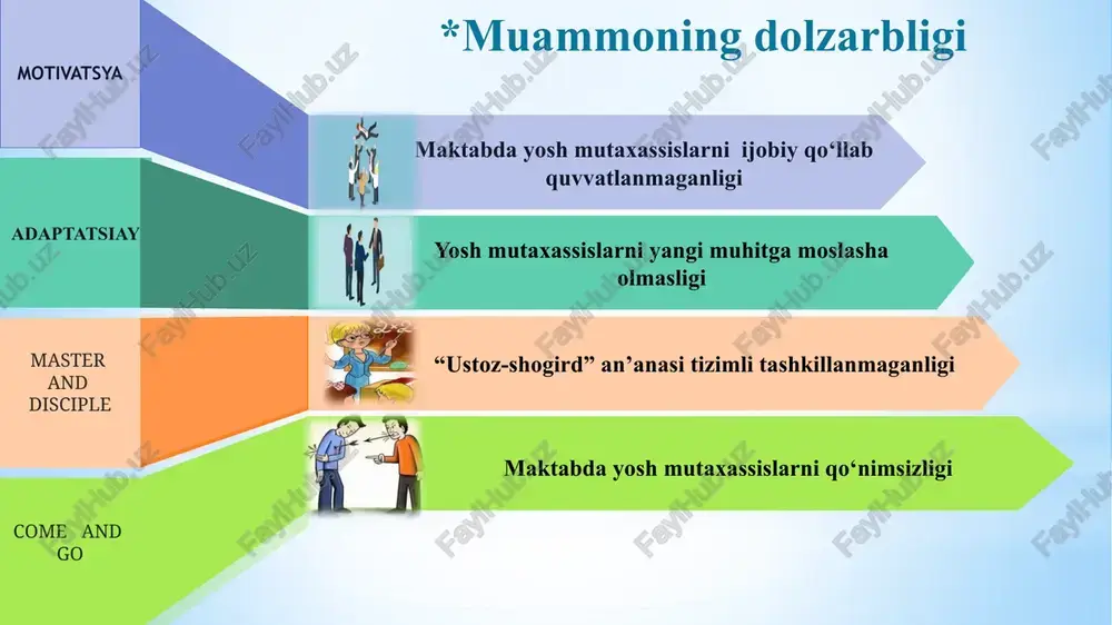 tlantirib borish. 3 hudud jihatdan olis hududlarda joylashagan maktablarga kadirlar yetishmasligi hisobiga yosh mutaxassislarni sinovsiz ta’limga jalb qilish. ispaniyada yosh pedagoglar davlat va xususiy maktablarda ishlash uchun malaka va imtihonlardan o‘tish talab etiladi. yosh mutaxassislarga davlat ta’lim muassasalariga ishga kirganda qo’shimcha imtiyozlar berib borish. mavzu yuzasidan xulosa 1 yosh mutaxassislarni moddiy va nomoddiy rag‘batlantirish tizimini uzliksiz yo‘lga qo‘yish; “ustoz-shogirt” an’anasini tizimli tashkil etish; 2 3 yosh mutaxassislarni tanlashda sog‘lom raqobat muhitini yaratish; 4 kasbiy rivojlanishlari uchun mehnat sharoitlarini yaratib berish xulosa qilib aytadigan bo‘lsam ushbu usullarni muvaffaqiyatli amalga oshirish, yosh mutaxassislarni qo‘nimlilik darajasini saqlab qolishga yordam beradi. mavzu yuzasidan takliflar maktabda yosh mutaxassislar uchun tajriba almashishlari uchun maxsus dastur ishlab chiqish. yosh mutaxassislarga kasbiy metodlarini mustaqil targ‘ib qilishi uchun imkoniyat berish. yosh mutaxassislarni maktabda “ustoz-shogird” an’anasiga ko‘ra maktab hayotiga tayyorlash; o‘quv yili davomida eng yaxshi “ustoz-shogird” tanlovini joriy qilish. mavzu yuzasidan chora-tadbir rejasi № muammo amalga oshirish mexanizmi mas‘ullar muddati …