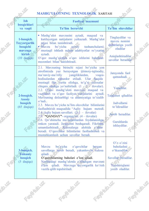 voqea-hodisalardan xabardor etiladi. ular haqida mustaqil fikr yurita olishga, to’g’ri xulosalar chiqara olishga yo’naltirladi. (1 - 2 - ilovalar). 2.2. o’quv mashg’uloti mavzusi, maqsad va vazifalari va o’quv faoliyat natijalarini aytadi. mavzuning dolzarbligi va ahamiyatiga to’xtalib o’tadi.. 2.3. mavzu bo’yicha ta’lim oluvchilar bilimlarini faollashtirish maqsadida “aqliy hujum metodi. 2.4. aqliy hujum savollari. (2-3 – ilovalar) 2.5. “qanday”- organayzer. (4 – ilovalar) 2.6. qo’shimcha ma’lumotlardan foydalanishga imkon yaratadi. jarayonni boshqaradi. fikrlarni umumlashtiradi. xulosalarga alohida e’tibor beradi. o’quvchilar bilimlarini faollashtirish va mustahkamlash uchun savollar beradi. jarayonda faol qatnashadi. yozadilar. taqdimot qiladilar. jadvallarni to’ldiradilar javob beradilar. guruhlarda ishlaydilar. 3-bosqich. yakuniy bosqich (5 daqiqa) mavzu bo’yicha o’quvchilar bergan savollarga javob beradi, yakunlovchi xulosa qiladi. o’quvchilarning baholari e’lon qiladi. navbatdagi mashg’ulotda o’tiladigan mavzuni e’lon qiladi. mavzuga tayyorgarlik ko’rish vazifa qilib topshiriladi. o’z–o’zini baholashni o’tkazadilar. savollar beradilar. topshiriqlarni yozib oladilar. mamlakatimizda va yon atrofda ro’y berayotgan ijtimoiy-iqtisodiy, siyosiy, ma’naviy-ma’rifiy sohalardagi yangiliklardan xabardor qilish, ularning jamiyat va …