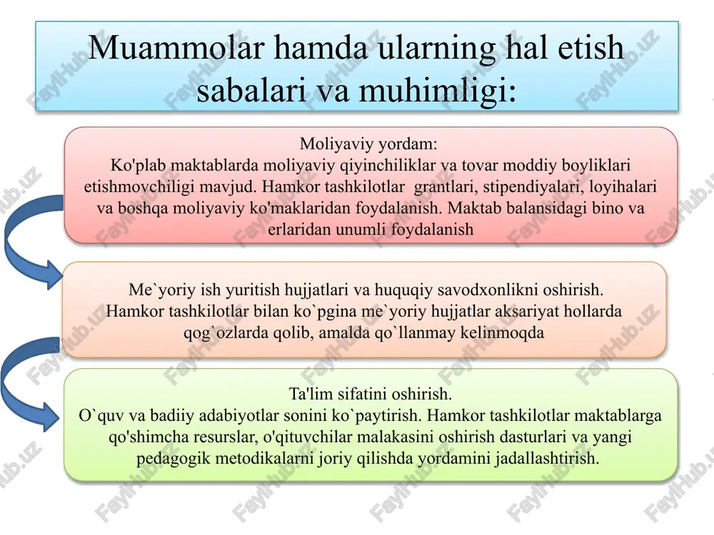 rini samarali boshqarish uchun maslahatlar, kelishuvlar, treninglar va qo'llab-quvvatlash xizmatlari orqali maktabning yanada samarali ishlashiga va ta'lim sifatining oshishiga xizmat qiladi. vazifa resurslar bilan ta'minlash. maktabda ta`limini rivojlantirish, o`qituvchi va o`quvchilarning sifatli ta`limi uchun hamkor tashkilotlar ko`magi bilan sharoitlar yaratish, zamonaviy o`quv qurolari bilan ta`minlash. hamkor tashkilotlar yordamida maktab binosini ta'mirlash va modernizatsiya qilish. jamoatchilik ishlash. hokimlik sektori, mahalla ettiligi, huquqni himoya qilish organlari va jamoatchilik bilan ishlash samaradorligini oshirish: ma`naviy ma`rifiy tadbirlar samaradorligini oshirish. o`quvchilar va ota-onalar uchun sog'liqni saqlash, ekologiya va ijtimoiy masalalar bo'yicha tadbirlar tashkil etish. jamiyatga foydali bo'lgan tadbirlar, masalan, ko'ngillilik, ekin ekish, tozalash ishlarini tashkil qilish. monitoring va baholash. - ta`limda hamkor tashkilotlar bilan o`quvchilarning bilim sifat samaradorligini aniqlash bo`yicha halqaro baholash va tashqi baholash monitoringlariga o`quvchilarni tayorlab borish. - doimiy ravishda tahlillar o'tkazib, muvaffaqiyat va kamchiliklarni aniqlash. muammo yuzasidan singapur tajribasi o‘rganilganda teknologik rivojlanish va innovatsiyalar: singapur o'quv tizimida innovatsiyalar, texnologiyalar va yangi ta'lim …