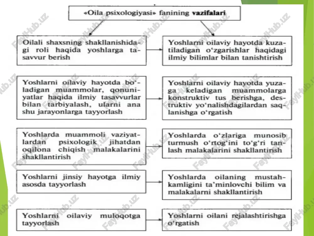 ar o‘rtasida nihoyatda ayanchli oqibatlar, noxush holat va hodisalar keltirib chiqarayotganligi kuzatilmoqda. demak, oilalarning buzilishi va uning oqibatida yuzaga keladigan turli xildagi asoratlar ijtimoiy psixologiya va etnopsixologiya fanlarining tadqiqot predmeti sifatida keng o‘rganishni taqozo etadi. o‘zbekiston psixologlari tomonidan o‘zbek oilalariga xos muammolarni o‘rganish yuzasidan bir qator muvaffaqiyatli ilmiy izlanishlar olib borilgan. o‘zbekiston psixologlari tomonidan o‘zbek oilalariga xos muammolarni o‘rganish yuzasidan bir qator muvaffaqiyatli ilmiy izlanishlar olib borilgan. ana shu ilmiy ishlarda oila-nikoh munosabatlari, yoshlarni oilaviy hayotga tayyorlash, o‘zbek oilalaridagi milliy o‘ziga xoslik, undagi nizolar va ularni keltirib chiqaruvchi muhim sabablar, ajralishlar va ularning salbiy asoratlari kabi birqator masalalar har tomonlama o‘rganilib tahlil qilingan. biroq, yuqoridagi ilmiy izlanishlarda oila barqarorligiga shaxslararo munosabatlar ta’sirining ijtimoiy-psixologik xususiyatlari maxsus tadqiqot predmeti sifatida o‘rganilmagan. aslida oilaviy turmushda yuzaga keladigan muammolar, hatto oilaning buzilishi va uning salbiy asoratlari, hamma-hammasi undagi shaxslararo munosabatlar ta’sirining natijasi ekanligini hech qachon unutmasligimiz kerak. bundan kelib chiqadigan xulosa shundan iboratki, oila …