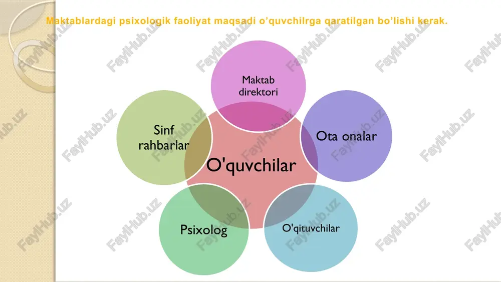 ’yish psixologga bog’liq 04 05 psixologlar o’quvchilar bilan ishlashi uchun aniq vaqt ajratilmagan 06 psixolog xonasi talabga javob bermaydi psixologlar yetarli bilimga ega emasligi takliflar maktabda “onalar” va “buvilar” klublarini tashkil etish psixologiya xonasini tashkil etish va jihozlash psixologiya fanining joriy etilishi qag’oz shaklidagi psixologik so’rovnomalardan voz kechish. emaktab.uz (kundalik.com) da har bir o’quvchining profilida tepramenti, uning psixologik holati haqida ham ma’lumotlar chiqib turadigan qilish maktablarda bitta erkak va bitta ayol psixolog bo’lishi kerak. t/r muammo amalga oshirish mexanizmi mas’ullar muddati natija 1. maktab sixologi yetarli bilim va tajribaga ega emasligi a) amaliy yordam olish uchun tuman maktablaridagi eng yaxshi psixologlarga biriktirish maktab direktori o‘quv yili davomida o’quvchilar bilan samarali ish olib boriladi b) psixologlar ishida ko’piroq amaliyotga asoslanish direktor, mmibdo‘ o‘quv yili davomida c) psixologlarni mustaqillik berib, ularni ko'proq o'z ustida ishlatish zarur direktor o‘quv yili davomida 2. maktab psixologlaridagi xujjatbozlik o’quvchilar bilan ishlashda elektron platformalar yoki amaliyot orqali …