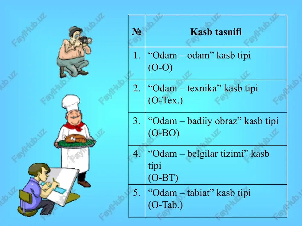 oshqa kasblarni aks ettiradi. teatr aktyori ashula ijrochisi va raqs ijrochisi tikuvchi dizayner o`ymakor, zardoz, kashtachilik, rassom folklor odam belgilar kasblarning bu tipida shartli belgilar, raqamlar, kodlar, tabiiy yoki sun’iy tillar asosiy yetakchi mehnat predmeti hisoblanadi. hozirgi zamon kishisi belgilar va belgi sistemalari dunyosida – tekstlar, chizmalar, sxemalar, kartalar, jadvallar, formulalar, yo’l belgilari ichida yashaydi. odam belgilar tipiga kiruvchi kasblar buxgalter, auditor, analitik, marketolog, byudjet analitigi, baholovchi, stenografist, statist, iqtisodchi, axborot–resurs markazi kutubxonachisi, arxivshunos va ish yurituvchi, menejer, tovarshunos, birja agenti, moliyachi, bank ishi mutaxassisi, soliq mutaxassisi, sug’urta agenti, kompyuter operatori, korrektor, redaktor, sekretar-referent, aloqa operatori, aloqachi, kassir, kontroler-kassir, kartograf, pochtalon, notarius va boshqa kasblarni aks ettiradi. buxgalter, auditor, analitik axborot–resurs markazi kutubxonachisi kassir, bank ishi mutaxassisi aloqa operatori, aloqachi notarius odam – tabiat bu yerda mehnatning asosiy yetakchi predmeti – jonli tabiatdir. bu tipga masalan, quyidagi kasblar kiradi: urug’shunos, meva –sabzavotshunos, laborant, chorvador, zootexnik, agronom. “odam-tabiat” tipidagi kasblardan quyidagilarni …